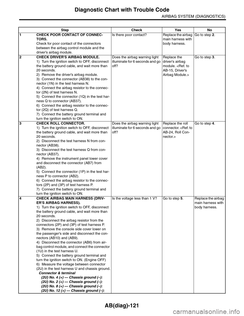 SUBARU TRIBECA 2009 1.G Service Workshop Manual AB(diag)-121
Diagnostic Chart with Trouble Code
AIRBAG SYSTEM (DIAGNOSTICS)
Step Check Yes No
1CHECK POOR CONTACT OF CONNEC-
TORS.
Check for poor contact of the connectors
between the airbag control SUBARU TRIBECA 2009 1.G Service Workshop Manual AB(diag)-121
Diagnostic Chart with Trouble Code
AIRBAG SYSTEM (DIAGNOSTICS)
Step Check Yes No
1CHECK POOR CONTACT OF CONNEC-
TORS.
Check for poor contact of the connectors
between the airbag control