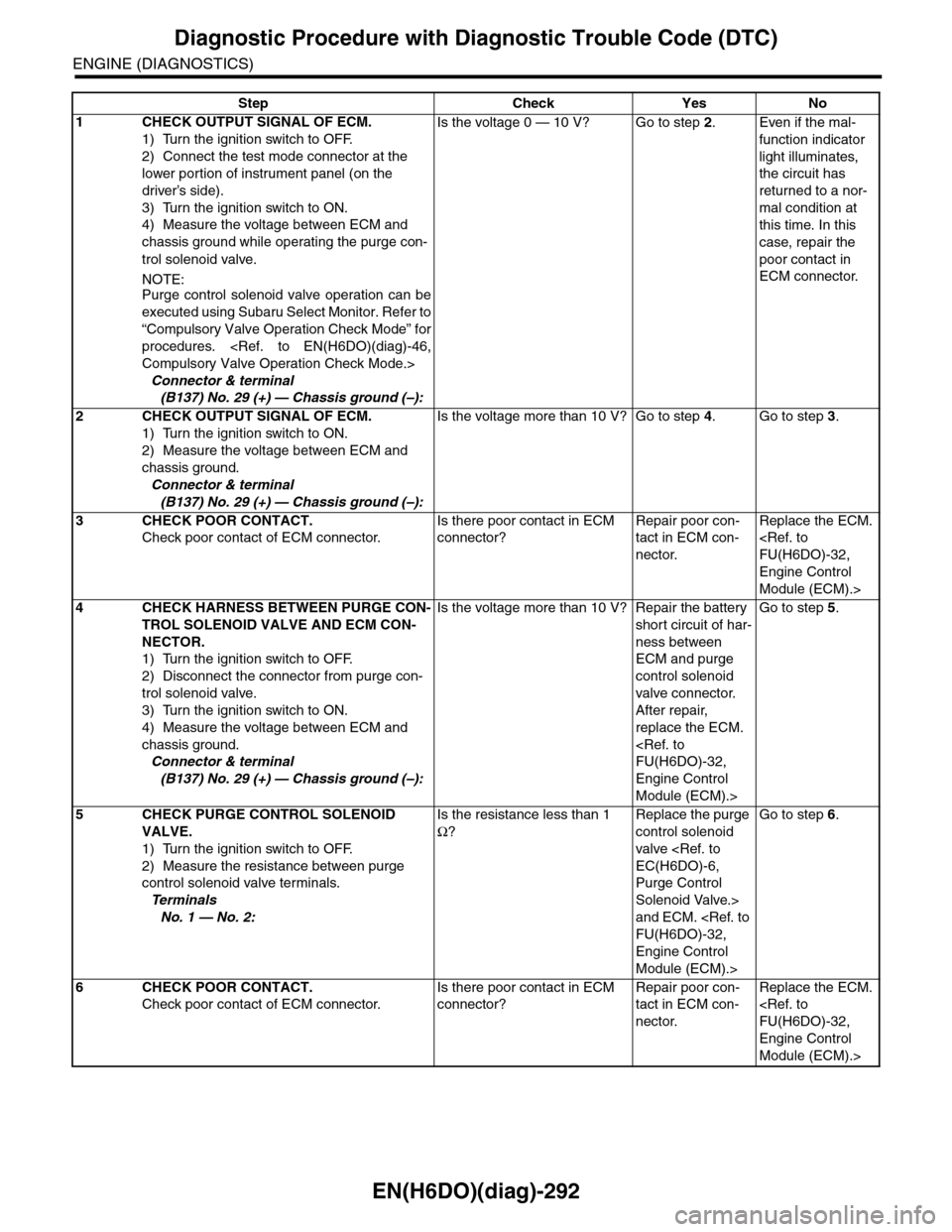 SUBARU TRIBECA 2009 1.G Service Workshop Manual EN(H6DO)(diag)-292
Diagnostic Procedure with Diagnostic Trouble Code (DTC)
ENGINE (DIAGNOSTICS)
Step Check Yes No
1CHECK OUTPUT SIGNAL OF ECM.
1) Turn the ignition switch to OFF.
2) Connect the test m SUBARU TRIBECA 2009 1.G Service Workshop Manual EN(H6DO)(diag)-292
Diagnostic Procedure with Diagnostic Trouble Code (DTC)
ENGINE (DIAGNOSTICS)
Step Check Yes No
1CHECK OUTPUT SIGNAL OF ECM.
1) Turn the ignition switch to OFF.
2) Connect the test m
