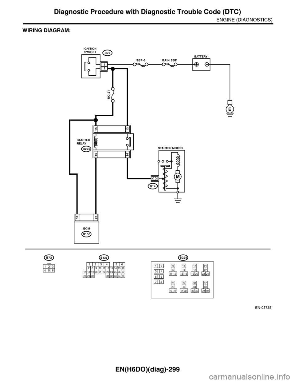 SUBARU TRIBECA 2009 1.G Service Workshop Manual EN(H6DO)(diag)-299
Diagnostic Procedure with Diagnostic Trouble Code (DTC)
ENGINE (DIAGNOSTICS)
WIRING DIAGRAM:
EN-03735
3220
NO.21
B225
MAIN SBFSBF-6
E
1513
1614
ECM
B136
B72
B14
M
23
B72B225
101112
SUBARU TRIBECA 2009 1.G Service Workshop Manual EN(H6DO)(diag)-299
Diagnostic Procedure with Diagnostic Trouble Code (DTC)
ENGINE (DIAGNOSTICS)
WIRING DIAGRAM:
EN-03735
3220
NO.21
B225
MAIN SBFSBF-6
E
1513
1614
ECM
B136
B72
B14
M
23
B72B225
101112