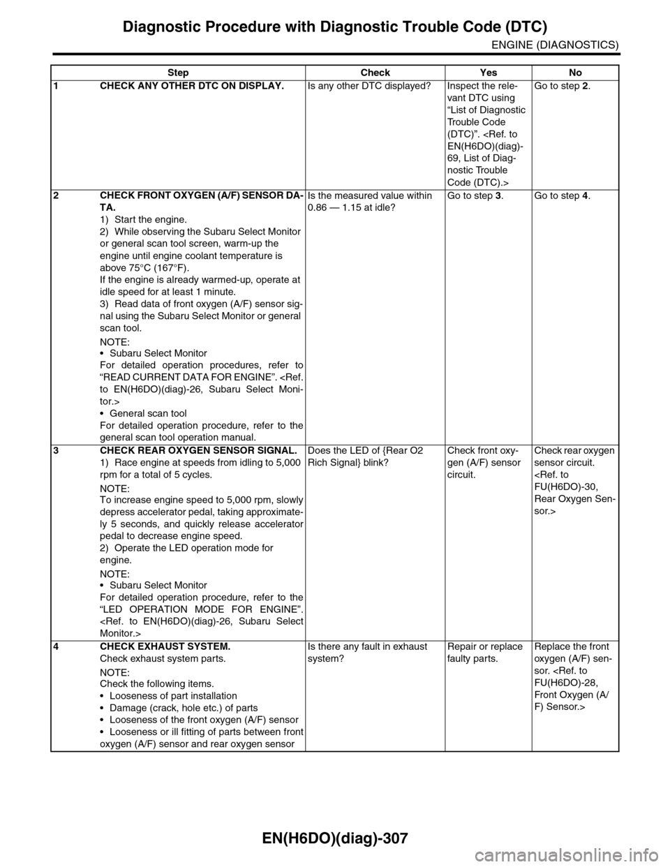 SUBARU TRIBECA 2009 1.G Service Workshop Manual EN(H6DO)(diag)-307
Diagnostic Procedure with Diagnostic Trouble Code (DTC)
ENGINE (DIAGNOSTICS)
Step Check Yes No
1CHECK ANY OTHER DTC ON DISPLAY.Is any other DTC displayed? Inspect the rele-
vant DTC SUBARU TRIBECA 2009 1.G Service Workshop Manual EN(H6DO)(diag)-307
Diagnostic Procedure with Diagnostic Trouble Code (DTC)
ENGINE (DIAGNOSTICS)
Step Check Yes No
1CHECK ANY OTHER DTC ON DISPLAY.Is any other DTC displayed? Inspect the rele-
vant DTC