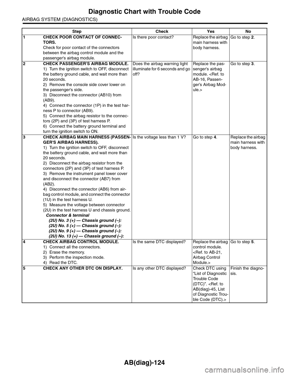 SUBARU TRIBECA 2009 1.G Service Workshop Manual AB(diag)-124
Diagnostic Chart with Trouble Code
AIRBAG SYSTEM (DIAGNOSTICS)
Step Check Yes No
1CHECK POOR CONTACT OF CONNEC-
TORS.
Check for poor contact of the connectors 
between the airbag control  SUBARU TRIBECA 2009 1.G Service Workshop Manual AB(diag)-124
Diagnostic Chart with Trouble Code
AIRBAG SYSTEM (DIAGNOSTICS)
Step Check Yes No
1CHECK POOR CONTACT OF CONNEC-
TORS.
Check for poor contact of the connectors 
between the airbag control