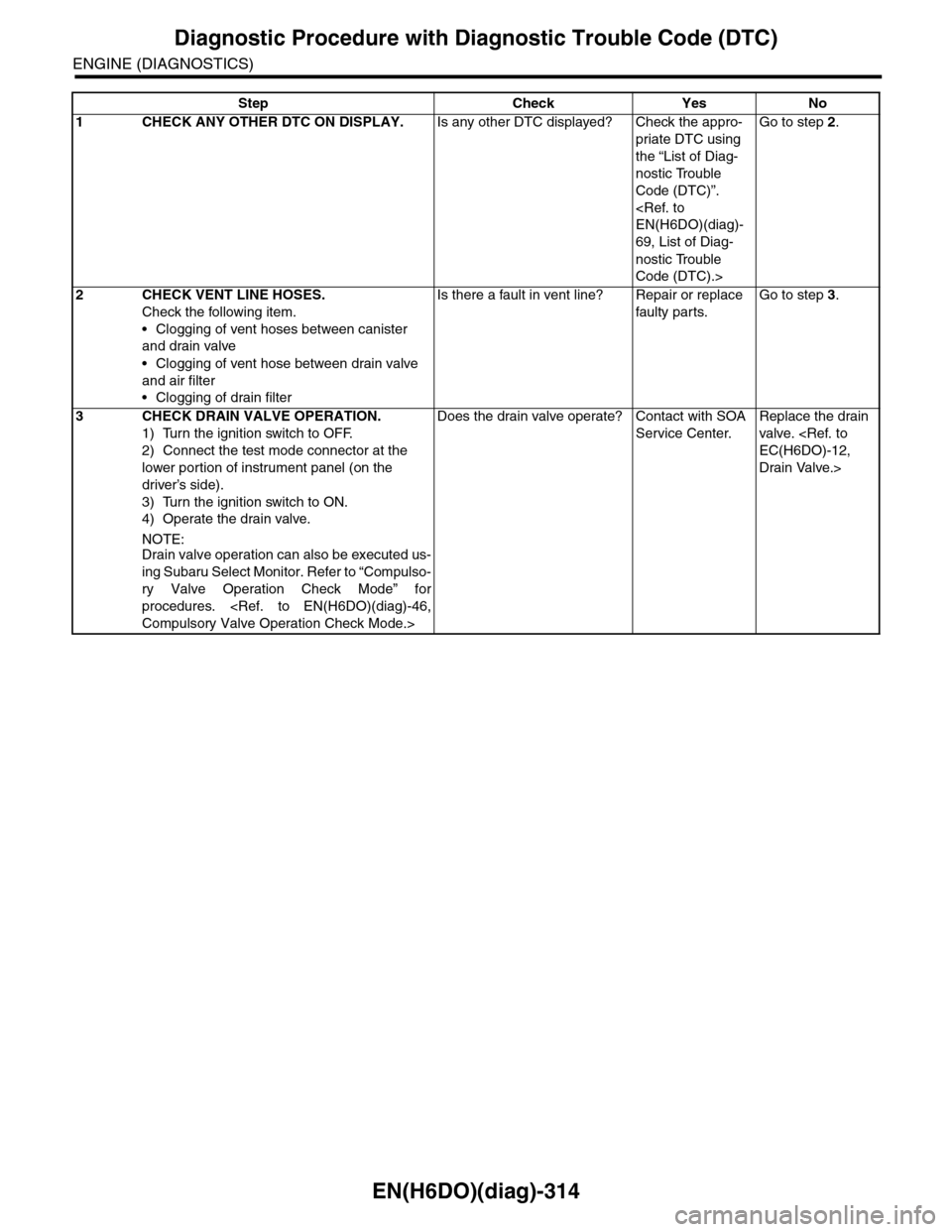 SUBARU TRIBECA 2009 1.G Service Workshop Manual EN(H6DO)(diag)-314
Diagnostic Procedure with Diagnostic Trouble Code (DTC)
ENGINE (DIAGNOSTICS)
Step Check Yes No
1CHECK ANY OTHER DTC ON DISPLAY.Is any other DTC displayed? Check the appro-
priate DT SUBARU TRIBECA 2009 1.G Service Workshop Manual EN(H6DO)(diag)-314
Diagnostic Procedure with Diagnostic Trouble Code (DTC)
ENGINE (DIAGNOSTICS)
Step Check Yes No
1CHECK ANY OTHER DTC ON DISPLAY.Is any other DTC displayed? Check the appro-
priate DT