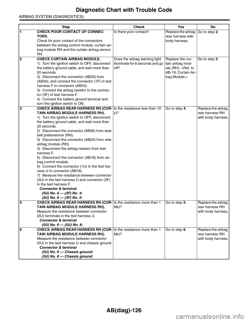 SUBARU TRIBECA 2009 1.G Service Repair Manual AB(diag)-126
Diagnostic Chart with Trouble Code
AIRBAG SYSTEM (DIAGNOSTICS)
Step Check Yes No
1CHECK POOR CONTACT OF CONNEC-
TORS.
Check for poor contact of the connectors
between the airbag control SUBARU TRIBECA 2009 1.G Service Repair Manual AB(diag)-126
Diagnostic Chart with Trouble Code
AIRBAG SYSTEM (DIAGNOSTICS)
Step Check Yes No
1CHECK POOR CONTACT OF CONNEC-
TORS.
Check for poor contact of the connectors
between the airbag control