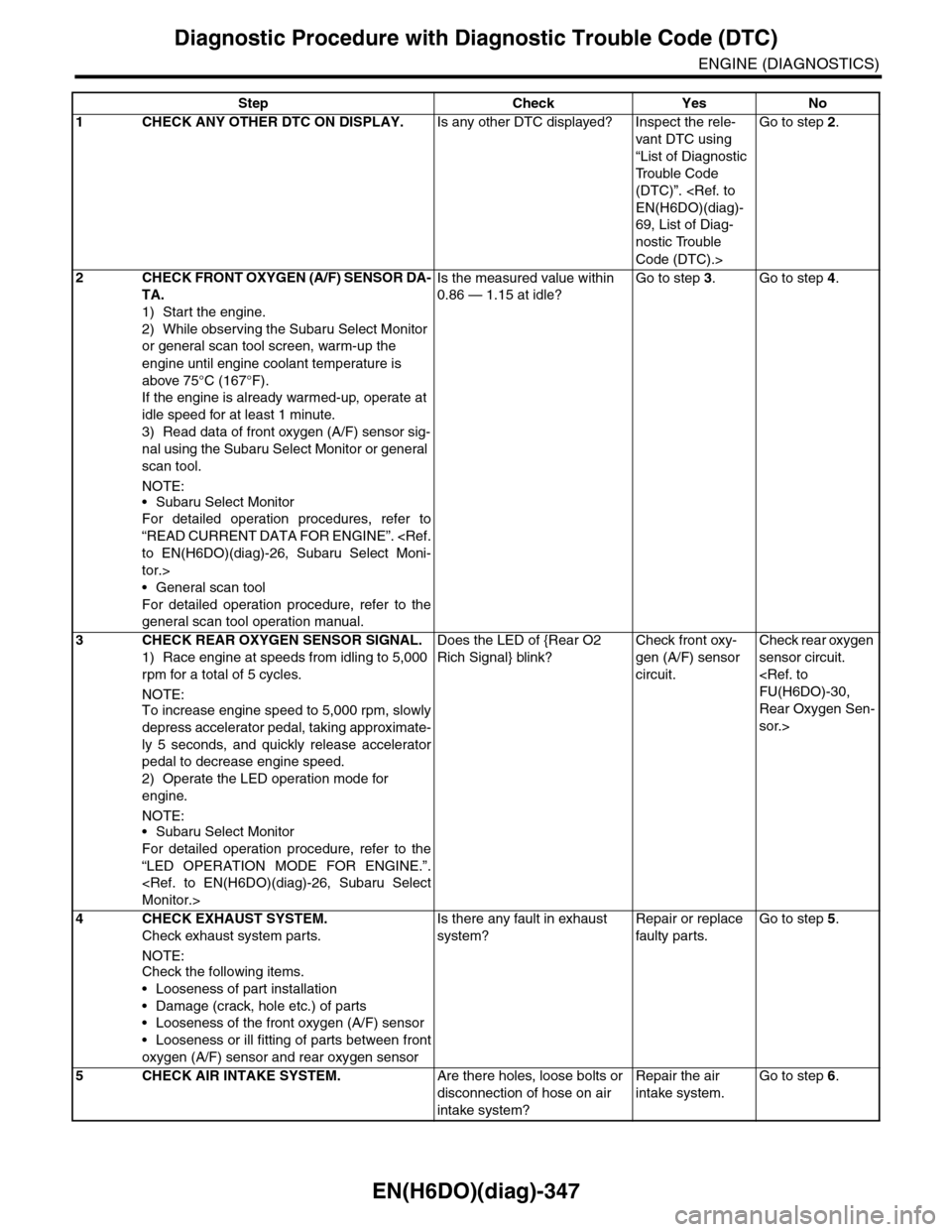 SUBARU TRIBECA 2009 1.G Service Workshop Manual EN(H6DO)(diag)-347
Diagnostic Procedure with Diagnostic Trouble Code (DTC)
ENGINE (DIAGNOSTICS)
Step Check Yes No
1CHECK ANY OTHER DTC ON DISPLAY.Is any other DTC displayed? Inspect the rele-
vant DTC SUBARU TRIBECA 2009 1.G Service Workshop Manual EN(H6DO)(diag)-347
Diagnostic Procedure with Diagnostic Trouble Code (DTC)
ENGINE (DIAGNOSTICS)
Step Check Yes No
1CHECK ANY OTHER DTC ON DISPLAY.Is any other DTC displayed? Inspect the rele-
vant DTC