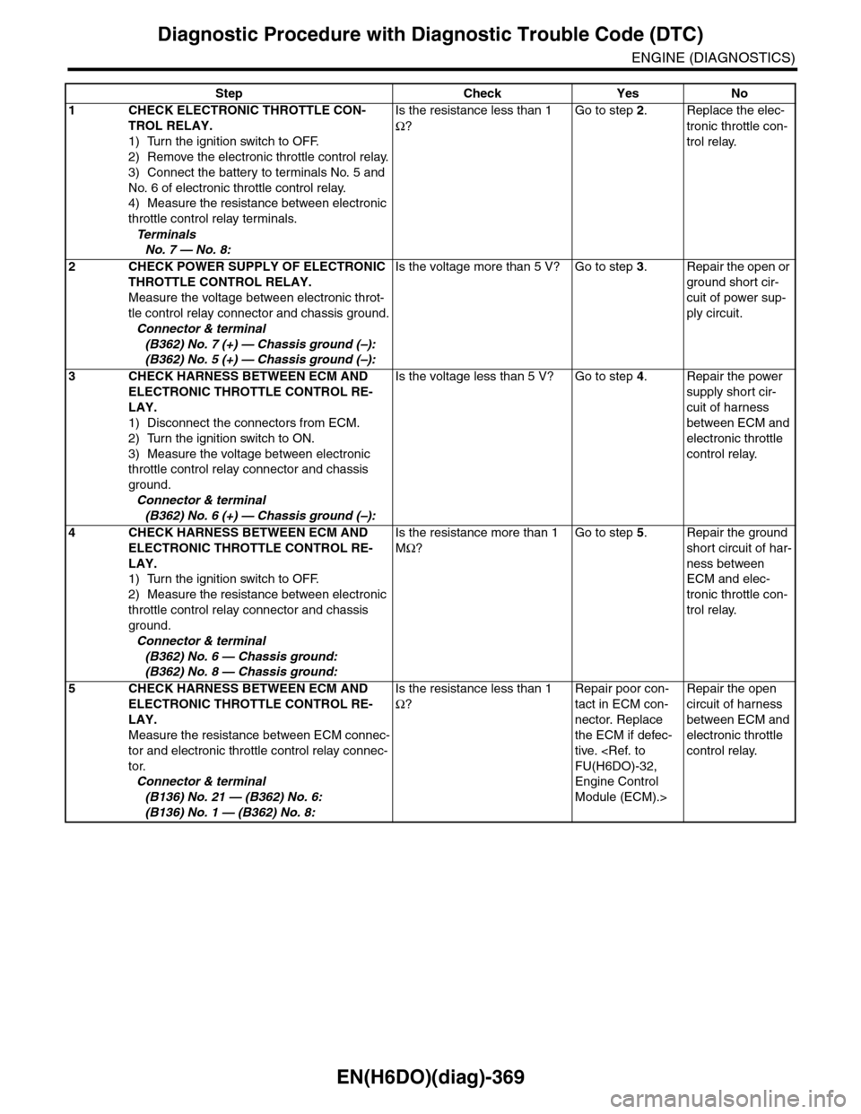 SUBARU TRIBECA 2009 1.G Service Workshop Manual EN(H6DO)(diag)-369
Diagnostic Procedure with Diagnostic Trouble Code (DTC)
ENGINE (DIAGNOSTICS)
Step Check Yes No
1CHECK ELECTRONIC THROTTLE CON-
TROL RELAY.
1) Turn the ignition switch to OFF.
2) Rem