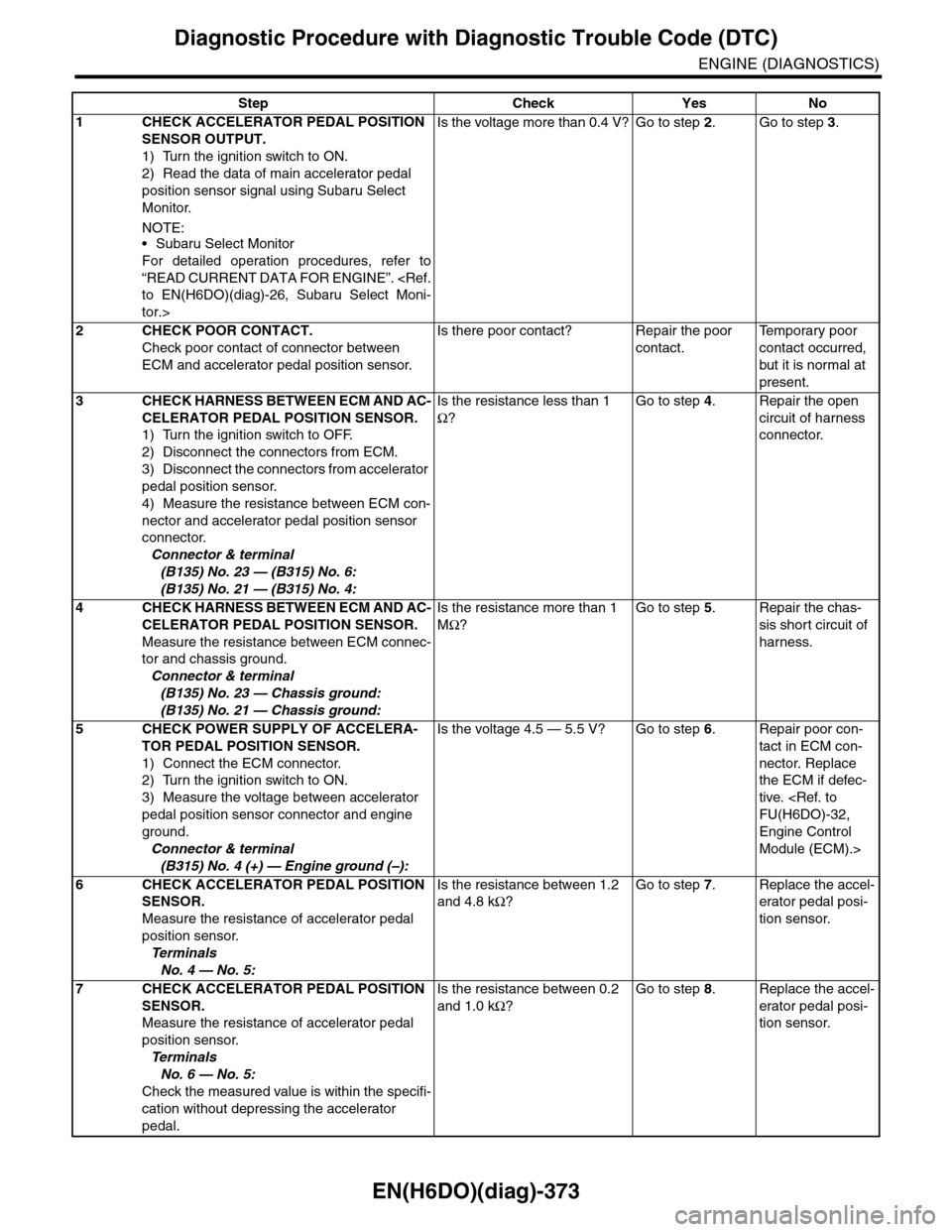 SUBARU TRIBECA 2009 1.G Service Workshop Manual EN(H6DO)(diag)-373
Diagnostic Procedure with Diagnostic Trouble Code (DTC)
ENGINE (DIAGNOSTICS)
Step Check Yes No
1CHECK ACCELERATOR PEDAL POSITION
SENSOR OUTPUT.
1) Turn the ignition switch to ON.
2 SUBARU TRIBECA 2009 1.G Service Workshop Manual EN(H6DO)(diag)-373
Diagnostic Procedure with Diagnostic Trouble Code (DTC)
ENGINE (DIAGNOSTICS)
Step Check Yes No
1CHECK ACCELERATOR PEDAL POSITION
SENSOR OUTPUT.
1) Turn the ignition switch to ON.
2