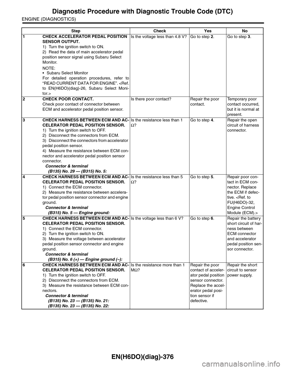 SUBARU TRIBECA 2009 1.G Service Workshop Manual EN(H6DO)(diag)-376
Diagnostic Procedure with Diagnostic Trouble Code (DTC)
ENGINE (DIAGNOSTICS)
Step Check Yes No
1CHECK ACCELERATOR PEDAL POSITION
SENSOR OUTPUT.
1) Turn the ignition switch to ON.
2 SUBARU TRIBECA 2009 1.G Service Workshop Manual EN(H6DO)(diag)-376
Diagnostic Procedure with Diagnostic Trouble Code (DTC)
ENGINE (DIAGNOSTICS)
Step Check Yes No
1CHECK ACCELERATOR PEDAL POSITION
SENSOR OUTPUT.
1) Turn the ignition switch to ON.
2