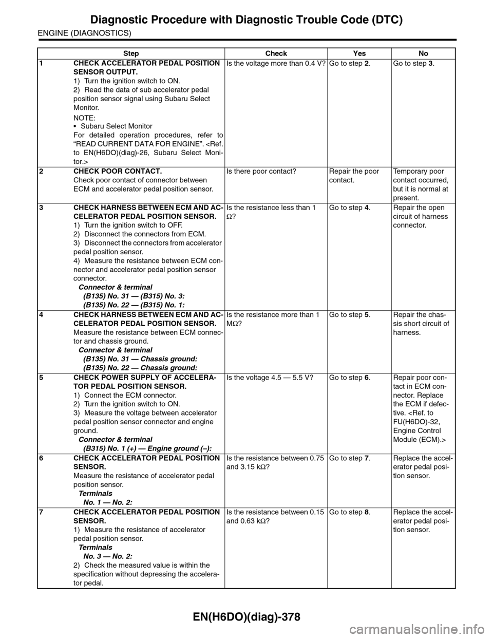 SUBARU TRIBECA 2009 1.G Service Workshop Manual EN(H6DO)(diag)-378
Diagnostic Procedure with Diagnostic Trouble Code (DTC)
ENGINE (DIAGNOSTICS)
Step Check Yes No
1CHECK ACCELERATOR PEDAL POSITION
SENSOR OUTPUT.
1) Turn the ignition switch to ON.
2 SUBARU TRIBECA 2009 1.G Service Workshop Manual EN(H6DO)(diag)-378
Diagnostic Procedure with Diagnostic Trouble Code (DTC)
ENGINE (DIAGNOSTICS)
Step Check Yes No
1CHECK ACCELERATOR PEDAL POSITION
SENSOR OUTPUT.
1) Turn the ignition switch to ON.
2