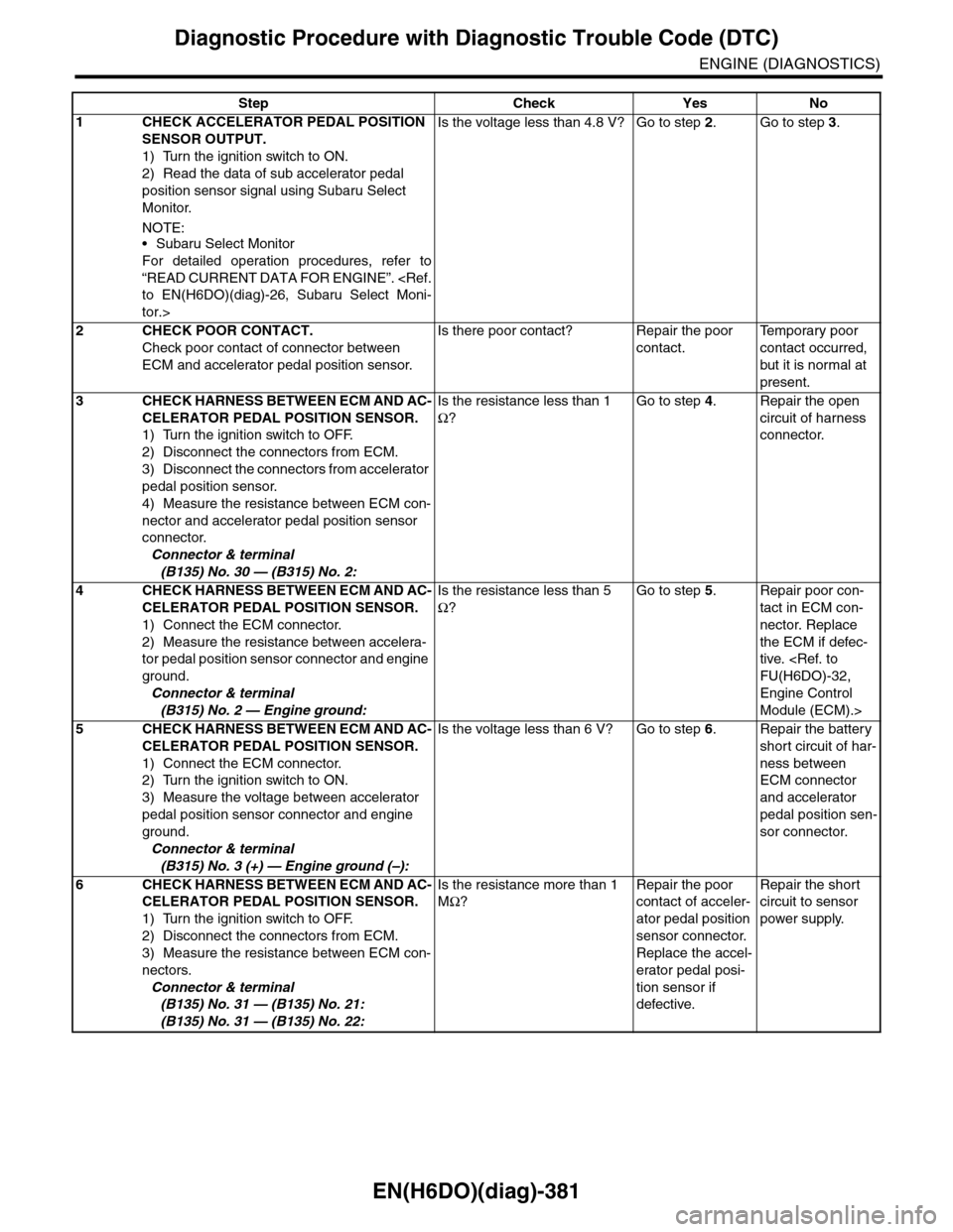 SUBARU TRIBECA 2009 1.G Service Workshop Manual EN(H6DO)(diag)-381
Diagnostic Procedure with Diagnostic Trouble Code (DTC)
ENGINE (DIAGNOSTICS)
Step Check Yes No
1CHECK ACCELERATOR PEDAL POSITION
SENSOR OUTPUT.
1) Turn the ignition switch to ON.
2 SUBARU TRIBECA 2009 1.G Service Workshop Manual EN(H6DO)(diag)-381
Diagnostic Procedure with Diagnostic Trouble Code (DTC)
ENGINE (DIAGNOSTICS)
Step Check Yes No
1CHECK ACCELERATOR PEDAL POSITION
SENSOR OUTPUT.
1) Turn the ignition switch to ON.
2