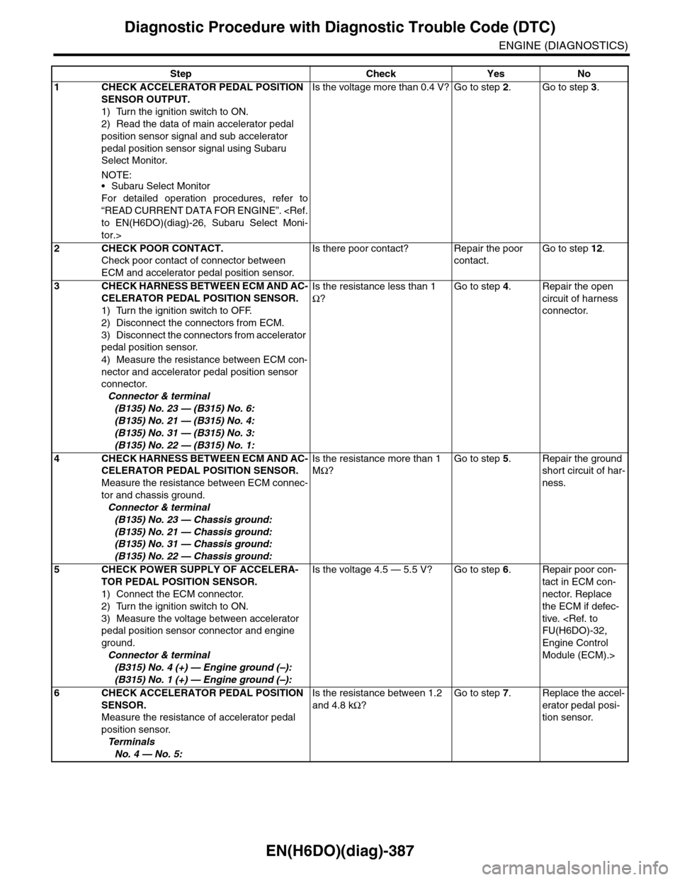 SUBARU TRIBECA 2009 1.G Service Workshop Manual EN(H6DO)(diag)-387
Diagnostic Procedure with Diagnostic Trouble Code (DTC)
ENGINE (DIAGNOSTICS)
Step Check Yes No
1CHECK ACCELERATOR PEDAL POSITION
SENSOR OUTPUT.
1) Turn the ignition switch to ON.
2 SUBARU TRIBECA 2009 1.G Service Workshop Manual EN(H6DO)(diag)-387
Diagnostic Procedure with Diagnostic Trouble Code (DTC)
ENGINE (DIAGNOSTICS)
Step Check Yes No
1CHECK ACCELERATOR PEDAL POSITION
SENSOR OUTPUT.
1) Turn the ignition switch to ON.
2