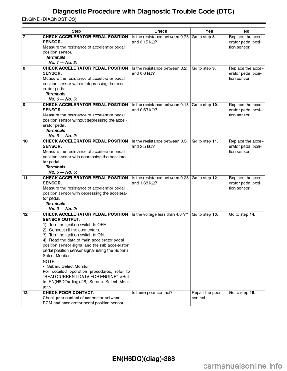 SUBARU TRIBECA 2009 1.G Service Workshop Manual EN(H6DO)(diag)-388
Diagnostic Procedure with Diagnostic Trouble Code (DTC)
ENGINE (DIAGNOSTICS)
7CHECK ACCELERATOR PEDAL POSITION
SENSOR.
Measure the resistance of accelerator pedal
position sensor. SUBARU TRIBECA 2009 1.G Service Workshop Manual EN(H6DO)(diag)-388
Diagnostic Procedure with Diagnostic Trouble Code (DTC)
ENGINE (DIAGNOSTICS)
7CHECK ACCELERATOR PEDAL POSITION
SENSOR.
Measure the resistance of accelerator pedal
position sensor.