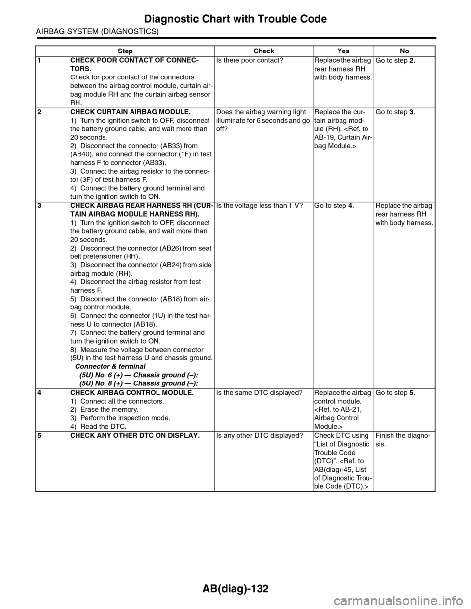 SUBARU TRIBECA 2009 1.G Service Repair Manual AB(diag)-132
Diagnostic Chart with Trouble Code
AIRBAG SYSTEM (DIAGNOSTICS)
Step Check Yes No
1CHECK POOR CONTACT OF CONNEC-
TORS.
Check for poor contact of the connectors
between the airbag control SUBARU TRIBECA 2009 1.G Service Repair Manual AB(diag)-132
Diagnostic Chart with Trouble Code
AIRBAG SYSTEM (DIAGNOSTICS)
Step Check Yes No
1CHECK POOR CONTACT OF CONNEC-
TORS.
Check for poor contact of the connectors
between the airbag control