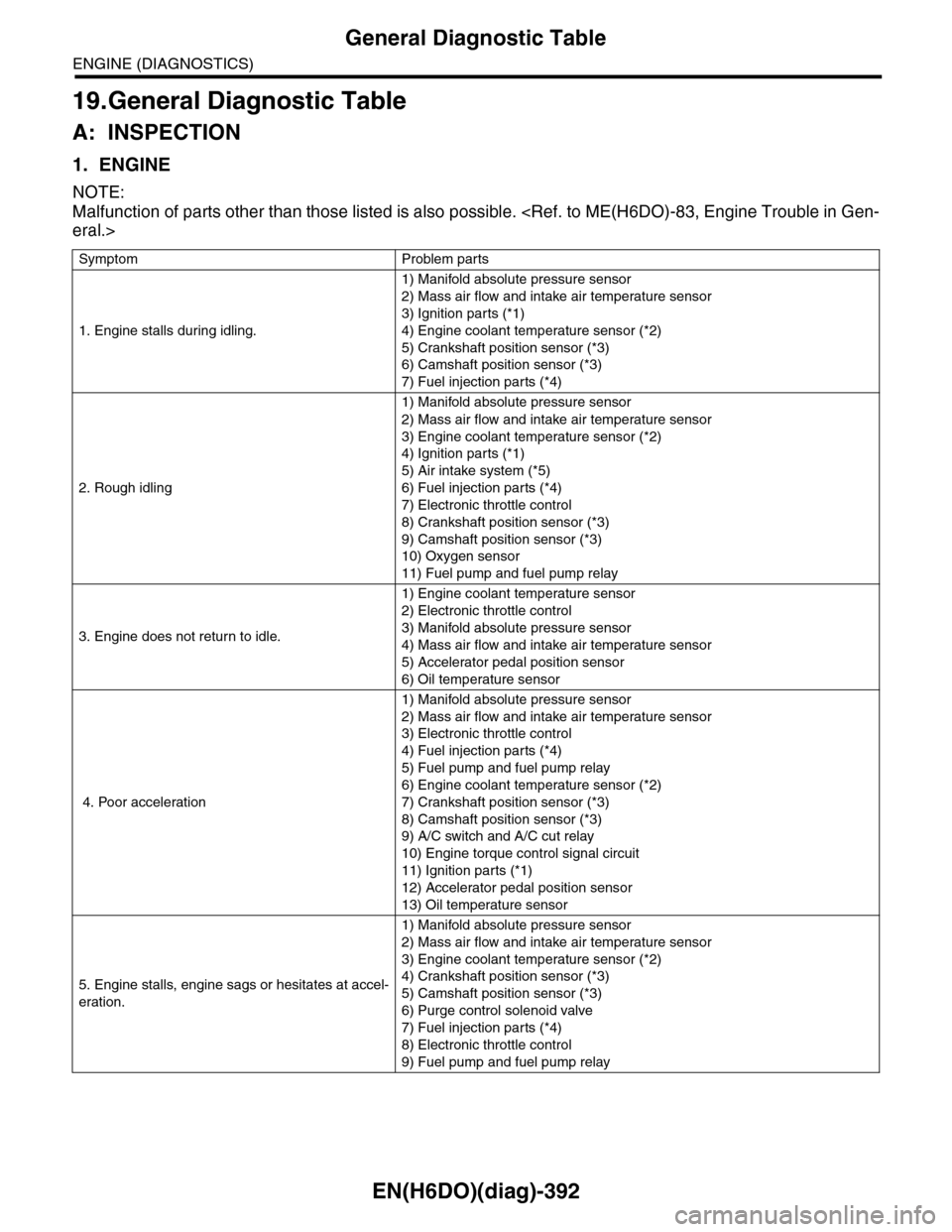 SUBARU TRIBECA 2009 1.G Service Workshop Manual EN(H6DO)(diag)-392
General Diagnostic Table
ENGINE (DIAGNOSTICS)
19.General Diagnostic Table
A: INSPECTION
1. ENGINE
NOTE:
Malfunction of parts other than those listed is also possible. <Ref. to ME(H6 SUBARU TRIBECA 2009 1.G Service Workshop Manual EN(H6DO)(diag)-392
General Diagnostic Table
ENGINE (DIAGNOSTICS)
19.General Diagnostic Table
A: INSPECTION
1. ENGINE
NOTE:
Malfunction of parts other than those listed is also possible. <Ref. to ME(H6