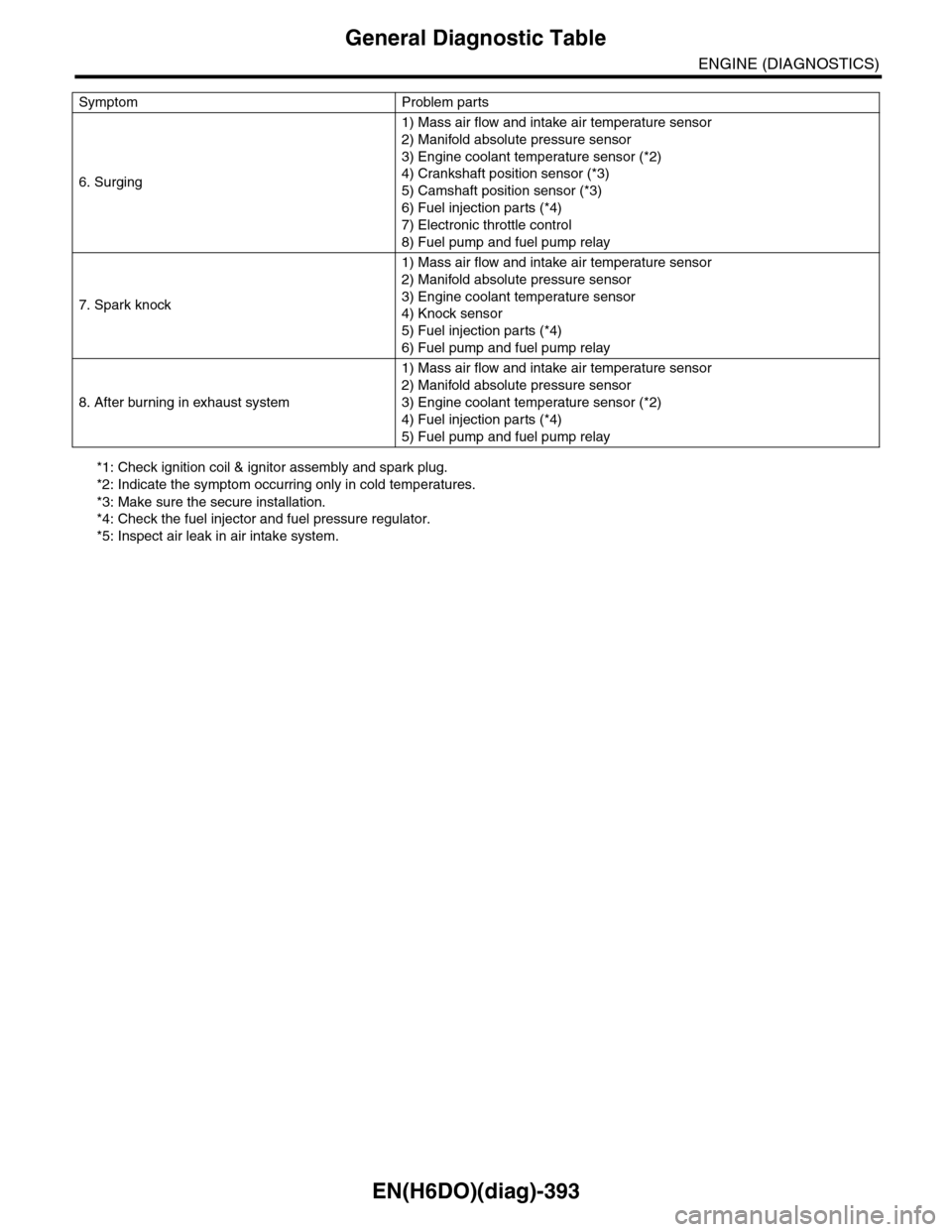SUBARU TRIBECA 2009 1.G Service Workshop Manual EN(H6DO)(diag)-393
General Diagnostic Table
ENGINE (DIAGNOSTICS)
*1: Check ignition coil & ignitor assembly and spark plug.
*2: Indicate the symptom occurring only in cold temperatures.
*3: Make sur SUBARU TRIBECA 2009 1.G Service Workshop Manual EN(H6DO)(diag)-393
General Diagnostic Table
ENGINE (DIAGNOSTICS)
*1: Check ignition coil & ignitor assembly and spark plug.
*2: Indicate the symptom occurring only in cold temperatures.
*3: Make sur