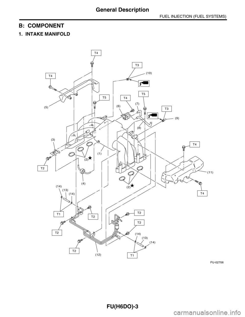 SUBARU TRIBECA 2009 1.G Service Workshop Manual FU(H6DO)-3
General Description
FUEL INJECTION (FUEL SYSTEMS)
B: COMPONENT
1. INTAKE MANIFOLD
FU-02706
T4
T5
T4
T4
T4
T5
(5)(6)
(2)
(12)
(2)
T2
T2
T2
T3
(10)
T3
(9)
(11)
T1
T2
T2
(14)(13)
(14)
(14)(13)