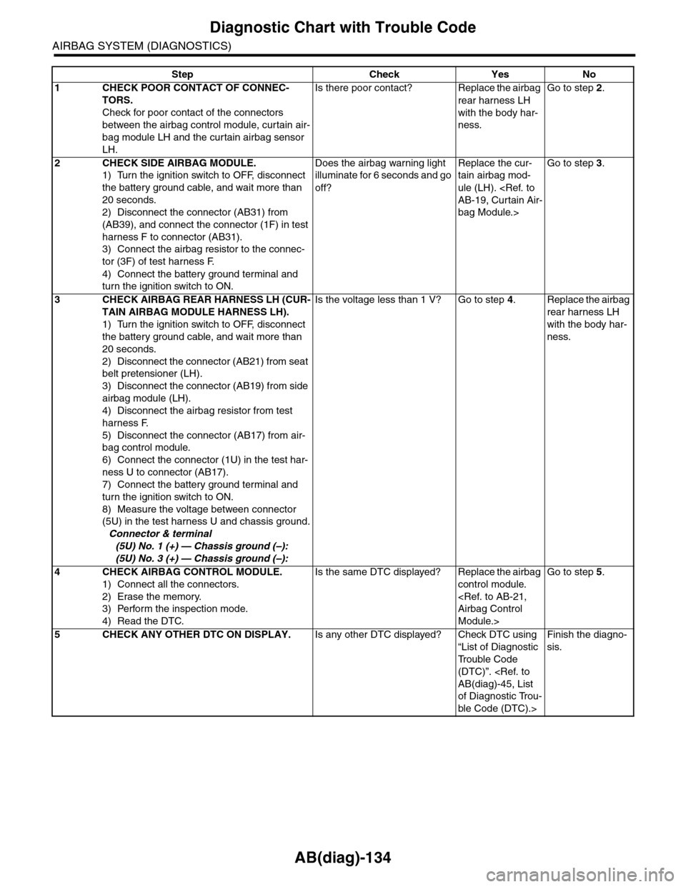 SUBARU TRIBECA 2009 1.G Service Repair Manual AB(diag)-134
Diagnostic Chart with Trouble Code
AIRBAG SYSTEM (DIAGNOSTICS)
Step Check Yes No
1CHECK POOR CONTACT OF CONNEC-
TORS.
Check for poor contact of the connectors
between the airbag control SUBARU TRIBECA 2009 1.G Service Repair Manual AB(diag)-134
Diagnostic Chart with Trouble Code
AIRBAG SYSTEM (DIAGNOSTICS)
Step Check Yes No
1CHECK POOR CONTACT OF CONNEC-
TORS.
Check for poor contact of the connectors
between the airbag control