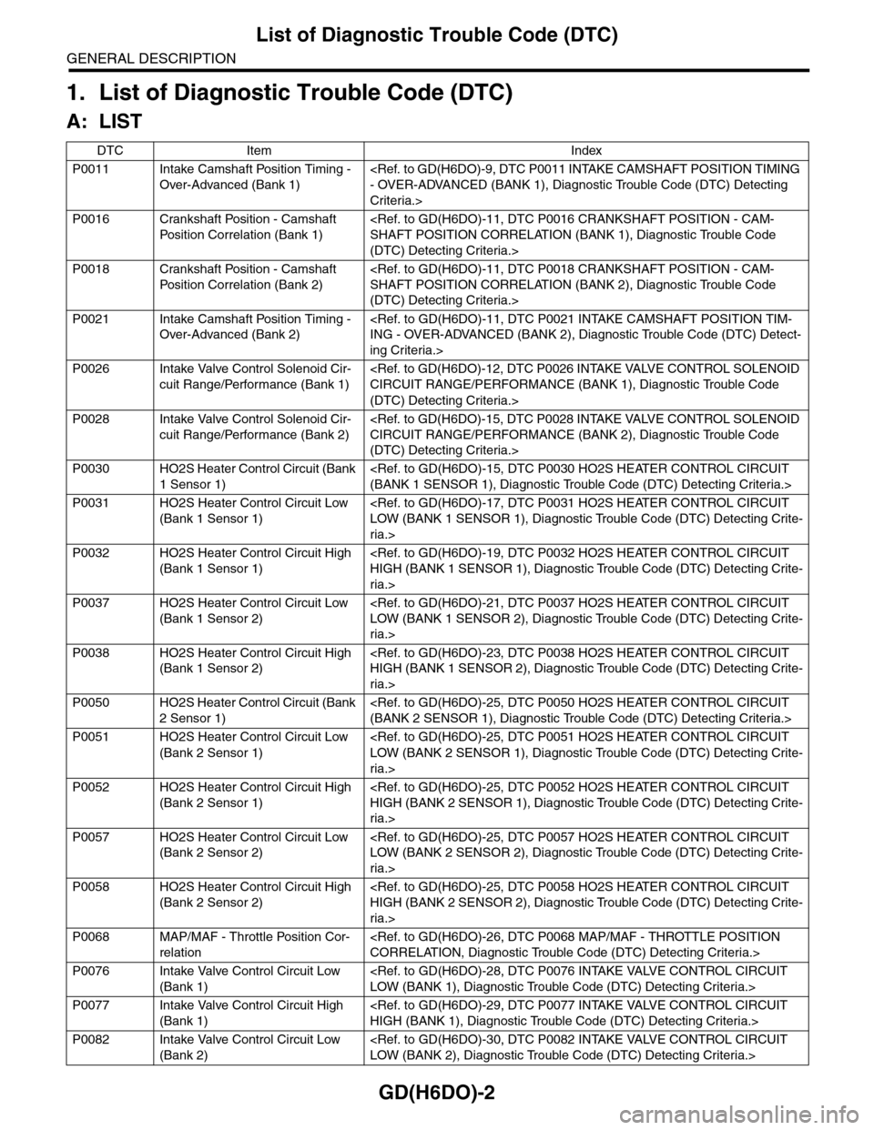 SUBARU TRIBECA 2009 1.G Service Workshop Manual GD(H6DO)-2
List of Diagnostic Trouble Code (DTC)
GENERAL DESCRIPTION
1. List of Diagnostic Trouble Code (DTC)
A: LIST
DTC Item Index
P0011 Intake Camshaft Position Timing -
Over-Advanced (Bank 1)
<Re SUBARU TRIBECA 2009 1.G Service Workshop Manual GD(H6DO)-2
List of Diagnostic Trouble Code (DTC)
GENERAL DESCRIPTION
1. List of Diagnostic Trouble Code (DTC)
A: LIST
DTC Item Index
P0011 Intake Camshaft Position Timing -
Over-Advanced (Bank 1)
<Re