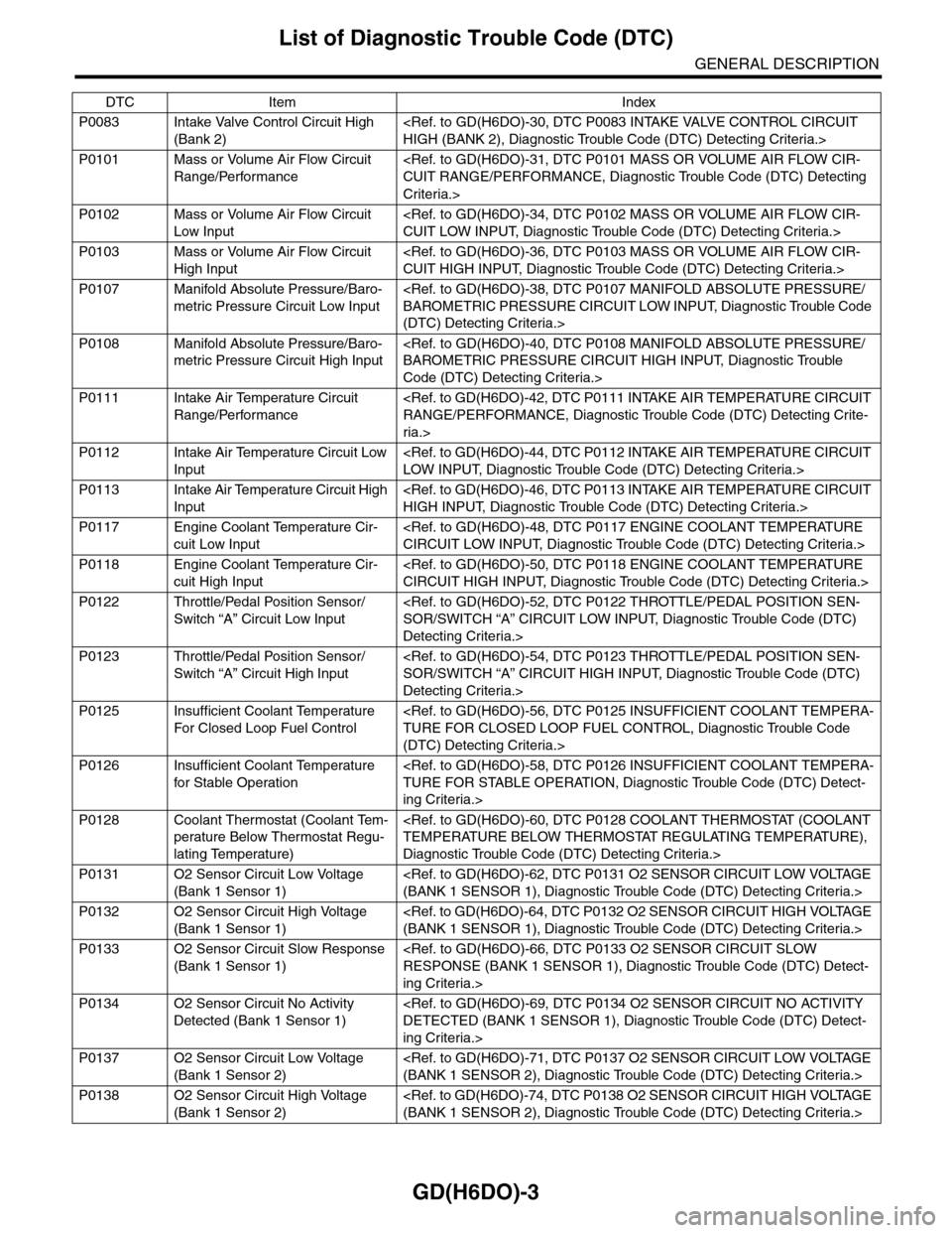 SUBARU TRIBECA 2009 1.G Service Workshop Manual GD(H6DO)-3
List of Diagnostic Trouble Code (DTC)
GENERAL DESCRIPTION
P0083 Intake Valve Control Circuit High
(Bank 2)
<Ref. to GD(H6DO)-30, DTC P0083 INTAKE VALVE CONTROL CIRCUIT
HIGH (BANK 2), Diag SUBARU TRIBECA 2009 1.G Service Workshop Manual GD(H6DO)-3
List of Diagnostic Trouble Code (DTC)
GENERAL DESCRIPTION
P0083 Intake Valve Control Circuit High
(Bank 2)
<Ref. to GD(H6DO)-30, DTC P0083 INTAKE VALVE CONTROL CIRCUIT
HIGH (BANK 2), Diag