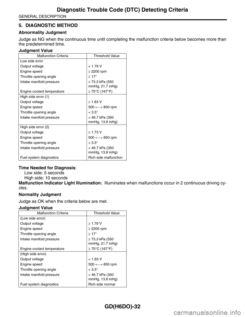 SUBARU TRIBECA 2009 1.G Service Workshop Manual GD(H6DO)-32
Diagnostic Trouble Code (DTC) Detecting Criteria
GENERAL DESCRIPTION
5. DIAGNOSTIC METHOD
Abnormality Judgment
Judge as NG when the continuous time until completing the malfunction criteri