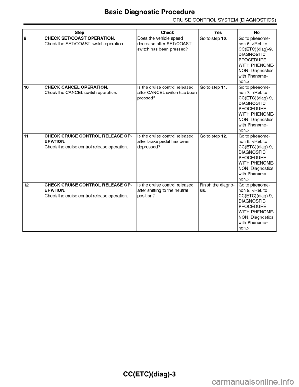 SUBARU TRIBECA 2009 1.G Service Workshop Manual CC(ETC)(diag)-3
Basic Diagnostic Procedure
CRUISE CONTROL SYSTEM (DIAGNOSTICS)
9CHECK SET/COAST OPERATION.
Check the SET/COAST switch operation.
Does the vehicle speed 
decrease after SET/COAST 
switc