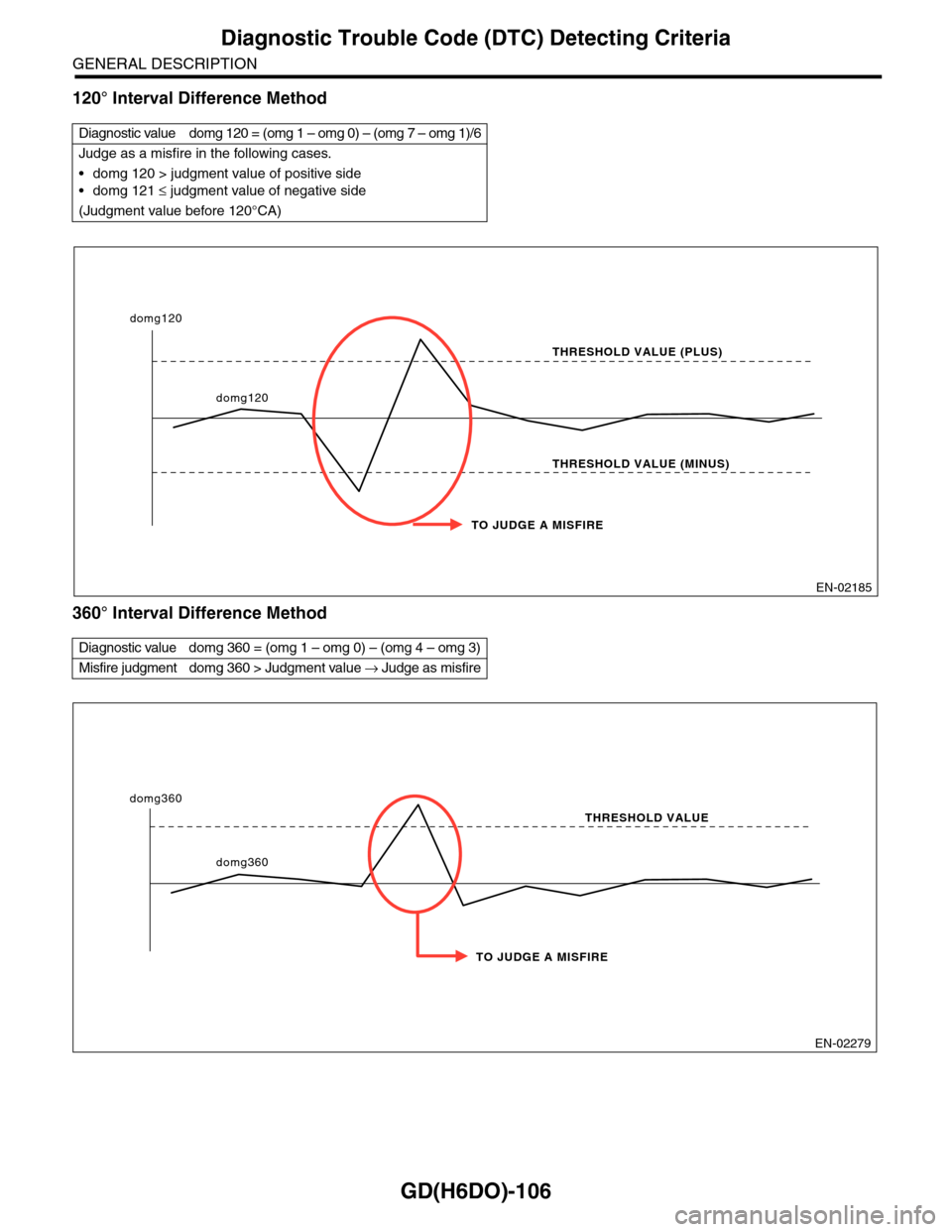 SUBARU TRIBECA 2009 1.G Service Workshop Manual GD(H6DO)-106
Diagnostic Trouble Code (DTC) Detecting Criteria
GENERAL DESCRIPTION
120° Interval Difference Method
360° Interval Difference Method
Diagnostic value domg 120 = (omg 1 – omg 0) – (o
