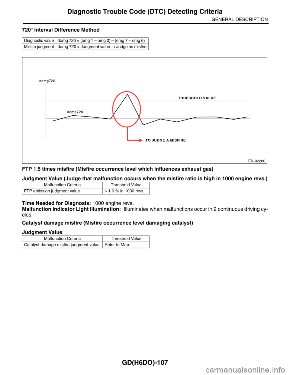 SUBARU TRIBECA 2009 1.G Service Workshop Manual GD(H6DO)-107
Diagnostic Trouble Code (DTC) Detecting Criteria
GENERAL DESCRIPTION
720° Interval Difference Method
FTP 1.5 times misfire (Misfire occurrence level which influences exhaust gas)
Time Ne