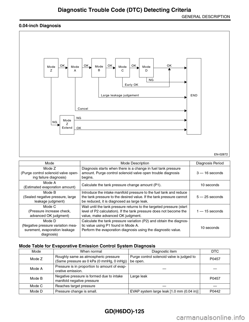 SUBARU TRIBECA 2009 1.G Service Workshop Manual GD(H6DO)-125
Diagnostic Trouble Code (DTC) Detecting Criteria
GENERAL DESCRIPTION
0.04-inch Diagnosis
Mode Mode Description Diagnosis Period
Mode Z
(Purge control solenoid valve open-
ing failure diag SUBARU TRIBECA 2009 1.G Service Workshop Manual GD(H6DO)-125
Diagnostic Trouble Code (DTC) Detecting Criteria
GENERAL DESCRIPTION
0.04-inch Diagnosis
Mode Mode Description Diagnosis Period
Mode Z
(Purge control solenoid valve open-
ing failure diag