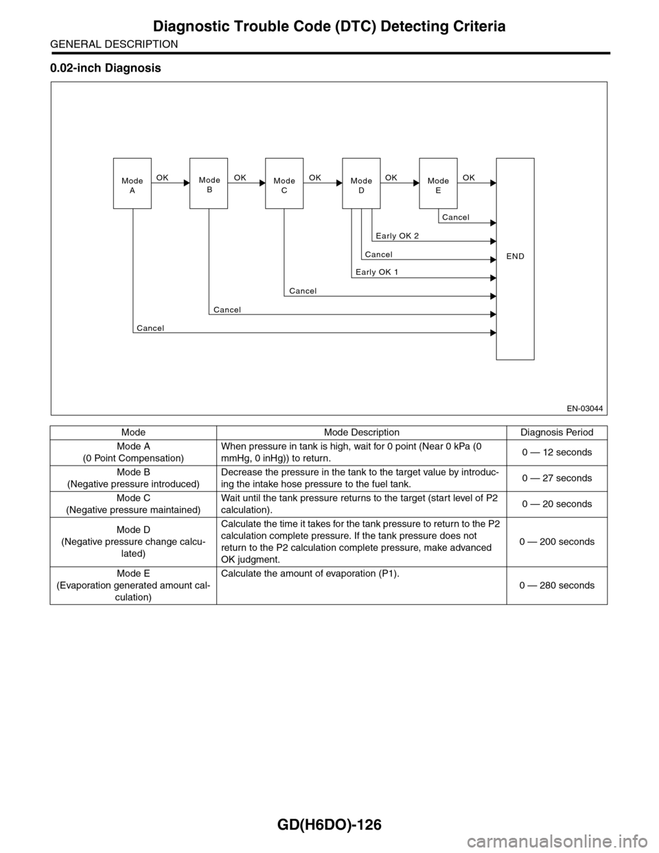 SUBARU TRIBECA 2009 1.G Service Workshop Manual GD(H6DO)-126
Diagnostic Trouble Code (DTC) Detecting Criteria
GENERAL DESCRIPTION
0.02-inch Diagnosis
Mode Mode Description Diagnosis Period
Mode A
(0 Point Compensation)
When pressure in tank is high SUBARU TRIBECA 2009 1.G Service Workshop Manual GD(H6DO)-126
Diagnostic Trouble Code (DTC) Detecting Criteria
GENERAL DESCRIPTION
0.02-inch Diagnosis
Mode Mode Description Diagnosis Period
Mode A
(0 Point Compensation)
When pressure in tank is high