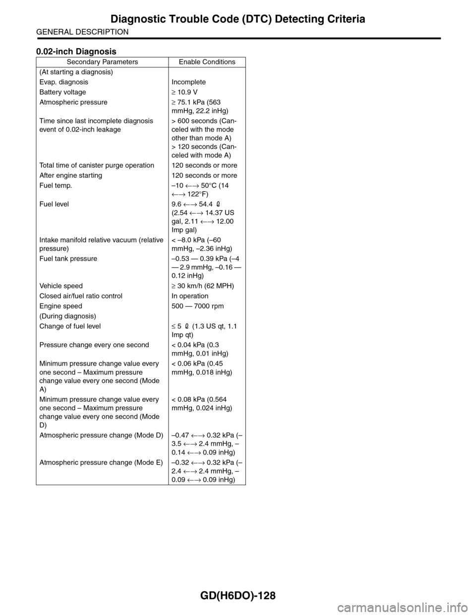 SUBARU TRIBECA 2009 1.G Service Workshop Manual GD(H6DO)-128
Diagnostic Trouble Code (DTC) Detecting Criteria
GENERAL DESCRIPTION
0.02-inch Diagnosis
Secondary Parameters Enable Conditions
(At starting a diagnosis)
Evap. diagnosis Incomplete
Batt SUBARU TRIBECA 2009 1.G Service Workshop Manual GD(H6DO)-128
Diagnostic Trouble Code (DTC) Detecting Criteria
GENERAL DESCRIPTION
0.02-inch Diagnosis
Secondary Parameters Enable Conditions
(At starting a diagnosis)
Evap. diagnosis Incomplete
Batt