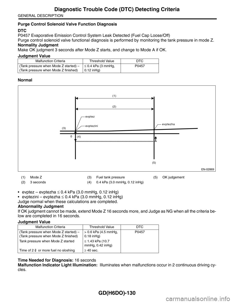 SUBARU TRIBECA 2009 1.G Service Workshop Manual GD(H6DO)-130
Diagnostic Trouble Code (DTC) Detecting Criteria
GENERAL DESCRIPTION
Purge Control Solenoid Valve Function Diagnosis
DTC
P0457 Evaporative Emission Control System Leak Detected (Fuel Cap 