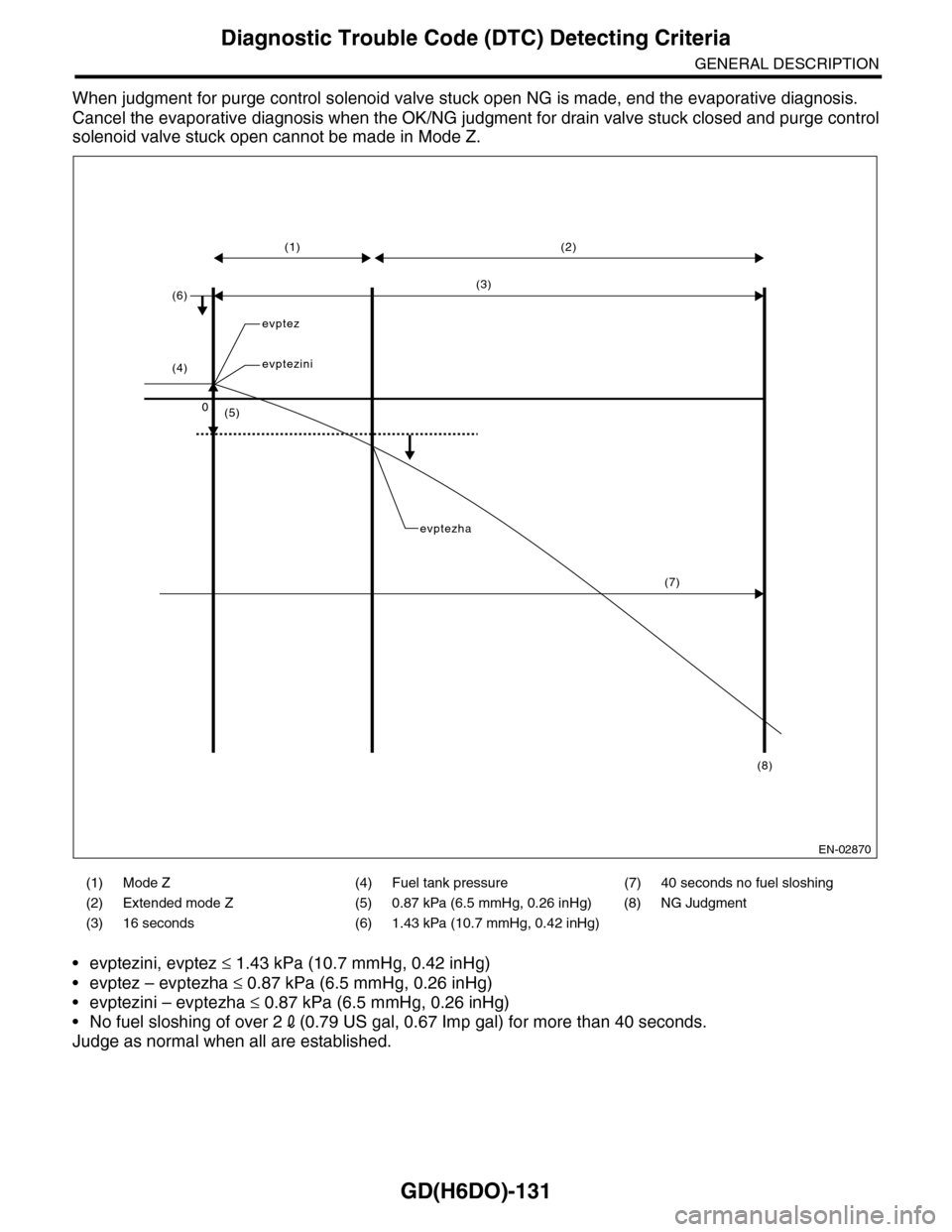 SUBARU TRIBECA 2009 1.G Service Workshop Manual GD(H6DO)-131
Diagnostic Trouble Code (DTC) Detecting Criteria
GENERAL DESCRIPTION
When judgment for purge control solenoid valve stuck open NG is made, end the evaporative diagnosis.
Cancel the evapor