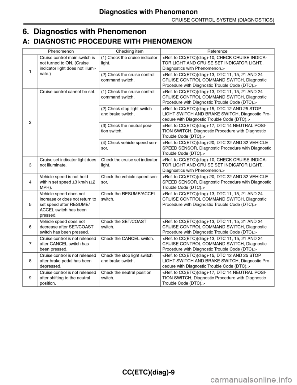 SUBARU TRIBECA 2009 1.G Service Repair Manual CC(ETC)(diag)-9
Diagnostics with Phenomenon
CRUISE CONTROL SYSTEM (DIAGNOSTICS)
6. Diagnostics with Phenomenon
A: DIAGNOSTIC PROCEDURE WITH PHENOMENON
Phenomenon Checking item Reference
1
Cruise contr SUBARU TRIBECA 2009 1.G Service Repair Manual CC(ETC)(diag)-9
Diagnostics with Phenomenon
CRUISE CONTROL SYSTEM (DIAGNOSTICS)
6. Diagnostics with Phenomenon
A: DIAGNOSTIC PROCEDURE WITH PHENOMENON
Phenomenon Checking item Reference
1
Cruise contr