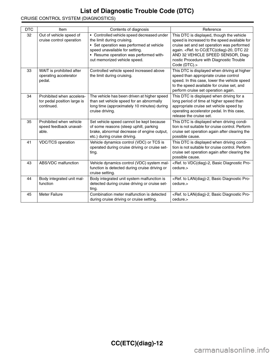 SUBARU TRIBECA 2009 1.G Service Repair Manual CC(ETC)(diag)-12
List of Diagnostic Trouble Code (DTC)
CRUISE CONTROL SYSTEM (DIAGNOSTICS)
32 Out of vehicle speed of
cruise control operation
•Controlled vehicle speed decreased under
the limit d SUBARU TRIBECA 2009 1.G Service Repair Manual CC(ETC)(diag)-12
List of Diagnostic Trouble Code (DTC)
CRUISE CONTROL SYSTEM (DIAGNOSTICS)
32 Out of vehicle speed of
cruise control operation
•Controlled vehicle speed decreased under
the limit d