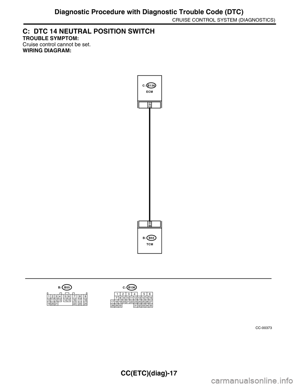 SUBARU TRIBECA 2009 1.G Service Workshop Manual CC(ETC)(diag)-17
Diagnostic Procedure with Diagnostic Trouble Code (DTC)
CRUISE CONTROL SYSTEM (DIAGNOSTICS)
C: DTC 14 NEUTRAL POSITION SWITCH
TROUBLE SYMPTOM:
Cruise control cannot be set.
WIRING DIA