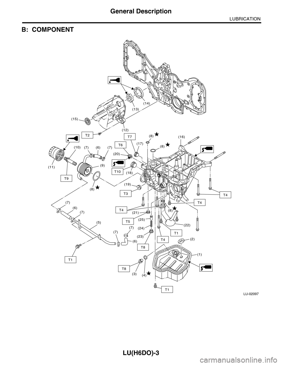 SUBARU TRIBECA 2009 1.G Service Workshop Manual LU(H6DO)-3
General Description
LUBRICATION
B: COMPONENT
LU-02097
(4)(3)
T8
(8)
(16)
(20)
(2)
(17)
(13)
(7)
(9)
(6) (7)
(14)
(18)
(1)
(21)
(19)
(25)
(24)
(23)
T1
T4
T4
T1
T4
T7
T6
T4
T5 
T3
T8
T10
(8)
