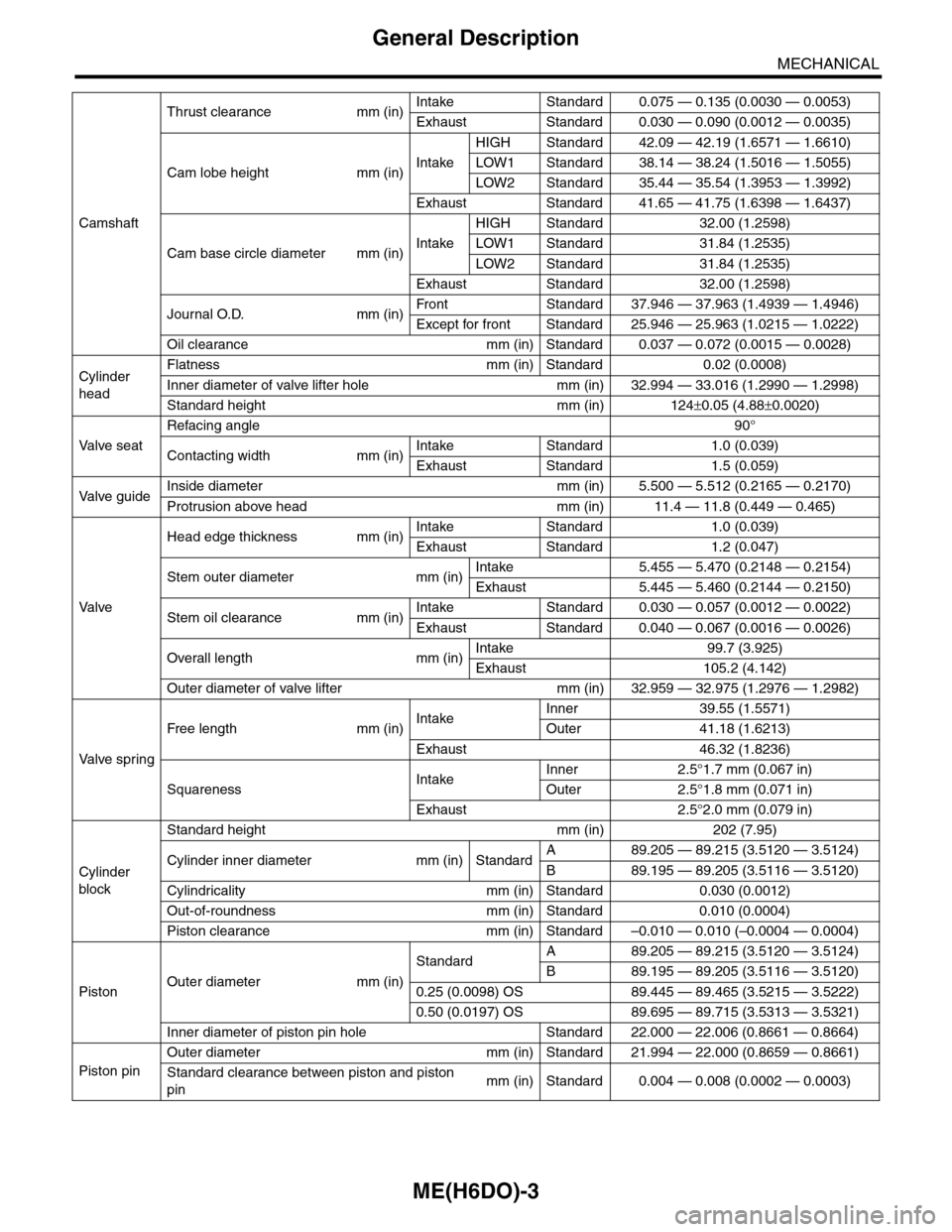 SUBARU TRIBECA 2009 1.G Service Workshop Manual ME(H6DO)-3
General Description
MECHANICAL
Camshaft
Thrust clearance mm (in)Intake Standard 0.075 — 0.135 (0.0030 — 0.0053)
Exhaust Standard 0.030 — 0.090 (0.0012 — 0.0035)
Cam lobe height mm ( SUBARU TRIBECA 2009 1.G Service Workshop Manual ME(H6DO)-3
General Description
MECHANICAL
Camshaft
Thrust clearance mm (in)Intake Standard 0.075 — 0.135 (0.0030 — 0.0053)
Exhaust Standard 0.030 — 0.090 (0.0012 — 0.0035)
Cam lobe height mm (