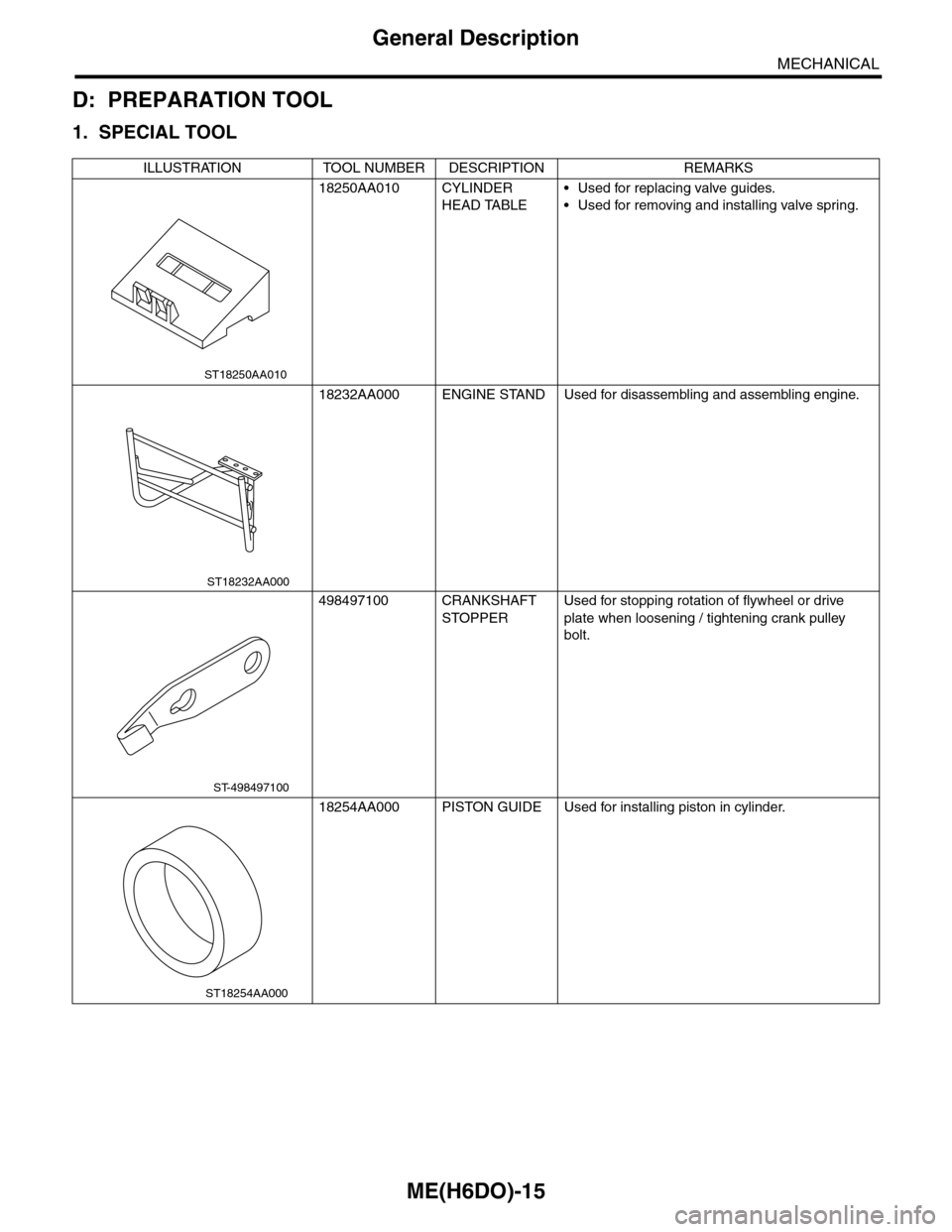 SUBARU TRIBECA 2009 1.G Service Workshop Manual ME(H6DO)-15
General Description
MECHANICAL
D: PREPARATION TOOL
1. SPECIAL TOOL
ILLUSTRATION TOOL NUMBER DESCRIPTION REMARKS
18250AA010 CYLINDER 
HEAD TABLE
•Used for replacing valve guides.
•Used 