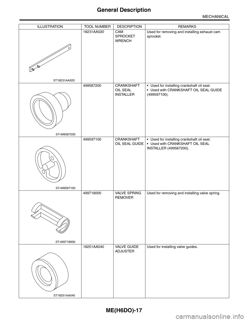 SUBARU TRIBECA 2009 1.G Service Workshop Manual ME(H6DO)-17
General Description
MECHANICAL
18231AA020 CAM 
SPROCKET 
WRENCH
Used for removing and installing exhaust cam 
sprocket.
499587200 CRANKSHAFT 
OIL SEAL 
INSTALLER
•Used for installing cra