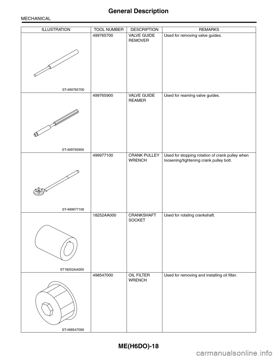 SUBARU TRIBECA 2009 1.G Service Workshop Manual ME(H6DO)-18
General Description
MECHANICAL
499765700 VALVE GUIDE 
REMOVER
Used for removing valve guides.
499765900 VALVE GUIDE 
REAMER
Used for reaming valve guides.
499977100 CRANK PULLEY 
WRENCH
Us