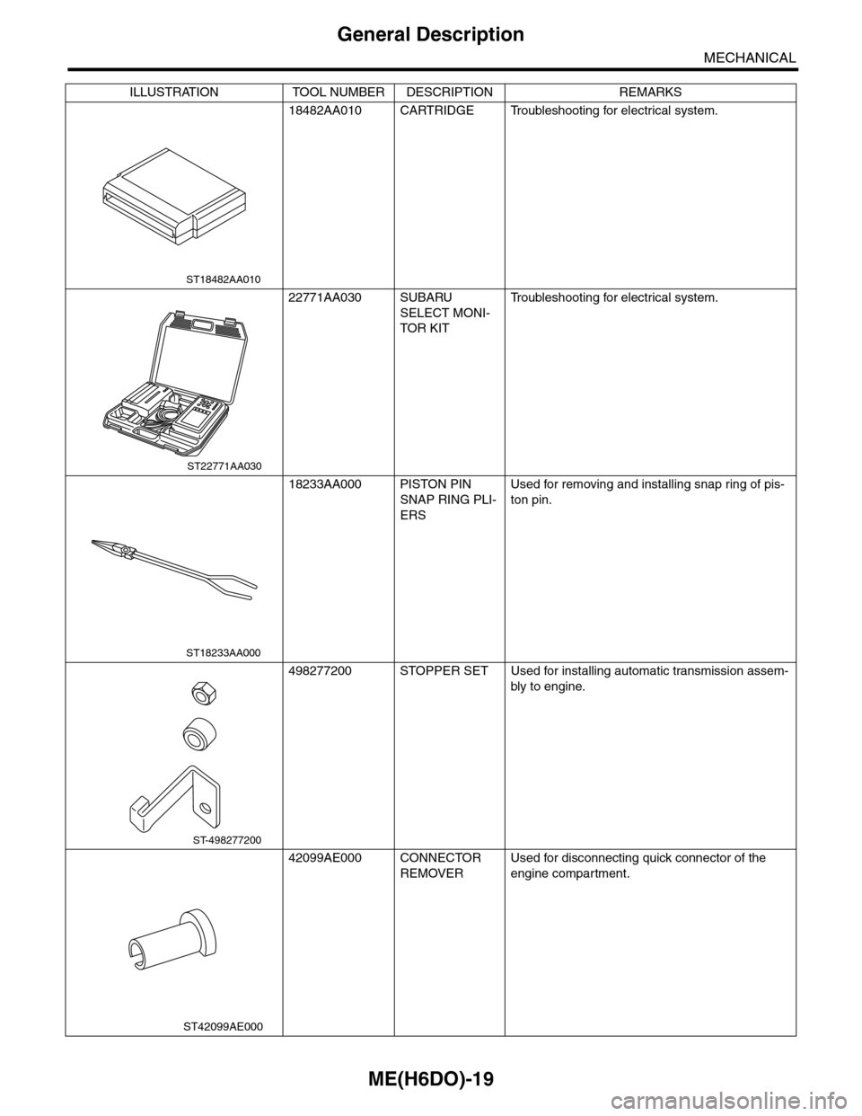 SUBARU TRIBECA 2009 1.G Service Workshop Manual ME(H6DO)-19
General Description
MECHANICAL
18482AA010 CARTRIDGE Troubleshooting for electrical system.
22771AA030 SUBARU 
SELECT MONI-
TOR KIT
Tr o u b l e s h o o t i n g   f o r   e l e c t r i c a 