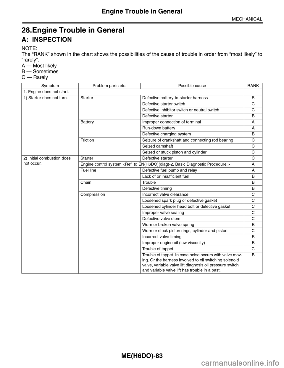 SUBARU TRIBECA 2009 1.G Service Workshop Manual ME(H6DO)-83
Engine Trouble in General
MECHANICAL
28.Engine Trouble in General
A: INSPECTION
NOTE:
The “RANK” shown in the chart shows the possibilities of the cause of trouble in order from “mos SUBARU TRIBECA 2009 1.G Service Workshop Manual ME(H6DO)-83
Engine Trouble in General
MECHANICAL
28.Engine Trouble in General
A: INSPECTION
NOTE:
The “RANK” shown in the chart shows the possibilities of the cause of trouble in order from “mos