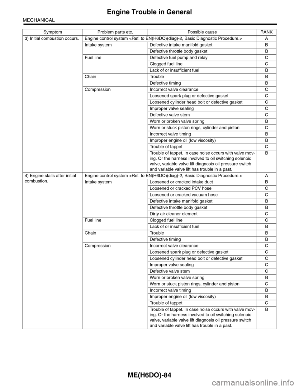 SUBARU TRIBECA 2009 1.G Service Workshop Manual ME(H6DO)-84
Engine Trouble in General
MECHANICAL
3) Initial combustion occurs. Engine control system <Ref. to EN(H6DO)(diag)-2, Basic Diagnostic Procedure.> A
Intake system Defective intake manifold g SUBARU TRIBECA 2009 1.G Service Workshop Manual ME(H6DO)-84
Engine Trouble in General
MECHANICAL
3) Initial combustion occurs. Engine control system <Ref. to EN(H6DO)(diag)-2, Basic Diagnostic Procedure.> A
Intake system Defective intake manifold g