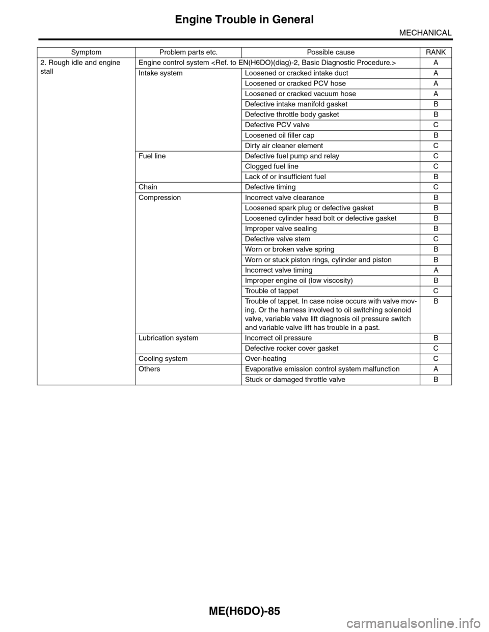 SUBARU TRIBECA 2009 1.G Service Workshop Manual ME(H6DO)-85
Engine Trouble in General
MECHANICAL
2. Rough idle and engine
stall
Engine control system <Ref. to EN(H6DO)(diag)-2, Basic Diagnostic Procedure.> A
Intake system Loosened or cracked intak SUBARU TRIBECA 2009 1.G Service Workshop Manual ME(H6DO)-85
Engine Trouble in General
MECHANICAL
2. Rough idle and engine
stall
Engine control system <Ref. to EN(H6DO)(diag)-2, Basic Diagnostic Procedure.> A
Intake system Loosened or cracked intak