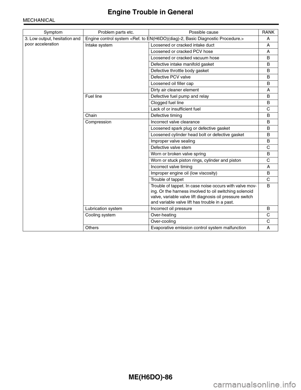 SUBARU TRIBECA 2009 1.G Service Workshop Manual ME(H6DO)-86
Engine Trouble in General
MECHANICAL
3. Low output, hesitation and
poor acceleration
Engine control system <Ref. to EN(H6DO)(diag)-2, Basic Diagnostic Procedure.> A
Intake system Loosened SUBARU TRIBECA 2009 1.G Service Workshop Manual ME(H6DO)-86
Engine Trouble in General
MECHANICAL
3. Low output, hesitation and
poor acceleration
Engine control system <Ref. to EN(H6DO)(diag)-2, Basic Diagnostic Procedure.> A
Intake system Loosened