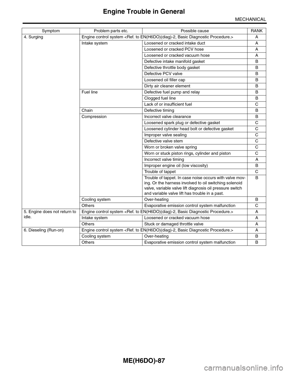 SUBARU TRIBECA 2009 1.G Service Workshop Manual ME(H6DO)-87
Engine Trouble in General
MECHANICAL
4. Surging Engine control system <Ref. to EN(H6DO)(diag)-2, Basic Diagnostic Procedure.> A
Intake system Loosened or cracked intake duct A
Loosened or SUBARU TRIBECA 2009 1.G Service Workshop Manual ME(H6DO)-87
Engine Trouble in General
MECHANICAL
4. Surging Engine control system <Ref. to EN(H6DO)(diag)-2, Basic Diagnostic Procedure.> A
Intake system Loosened or cracked intake duct A
Loosened or