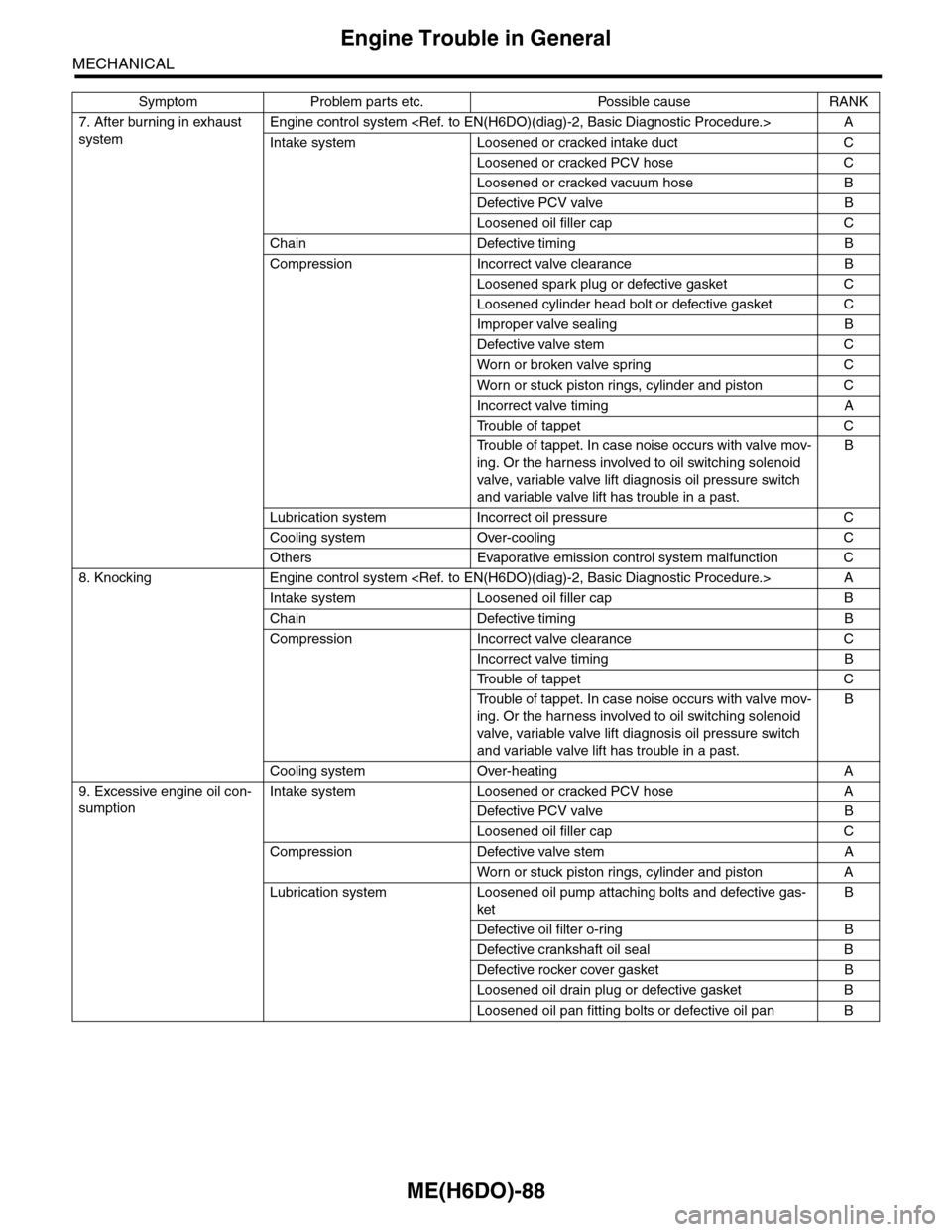 SUBARU TRIBECA 2009 1.G Service Workshop Manual ME(H6DO)-88
Engine Trouble in General
MECHANICAL
7. After burning in exhaust
system
Engine control system <Ref. to EN(H6DO)(diag)-2, Basic Diagnostic Procedure.> A
Intake system Loosened or cracked i SUBARU TRIBECA 2009 1.G Service Workshop Manual ME(H6DO)-88
Engine Trouble in General
MECHANICAL
7. After burning in exhaust
system
Engine control system <Ref. to EN(H6DO)(diag)-2, Basic Diagnostic Procedure.> A
Intake system Loosened or cracked i