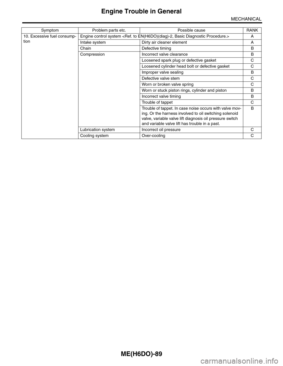 SUBARU TRIBECA 2009 1.G Service Workshop Manual ME(H6DO)-89
Engine Trouble in General
MECHANICAL
10. Excessive fuel consump-
tion
Engine control system <Ref. to EN(H6DO)(diag)-2, Basic Diagnostic Procedure.> A
Intake system Dirty air cleaner elemen SUBARU TRIBECA 2009 1.G Service Workshop Manual ME(H6DO)-89
Engine Trouble in General
MECHANICAL
10. Excessive fuel consump-
tion
Engine control system <Ref. to EN(H6DO)(diag)-2, Basic Diagnostic Procedure.> A
Intake system Dirty air cleaner elemen