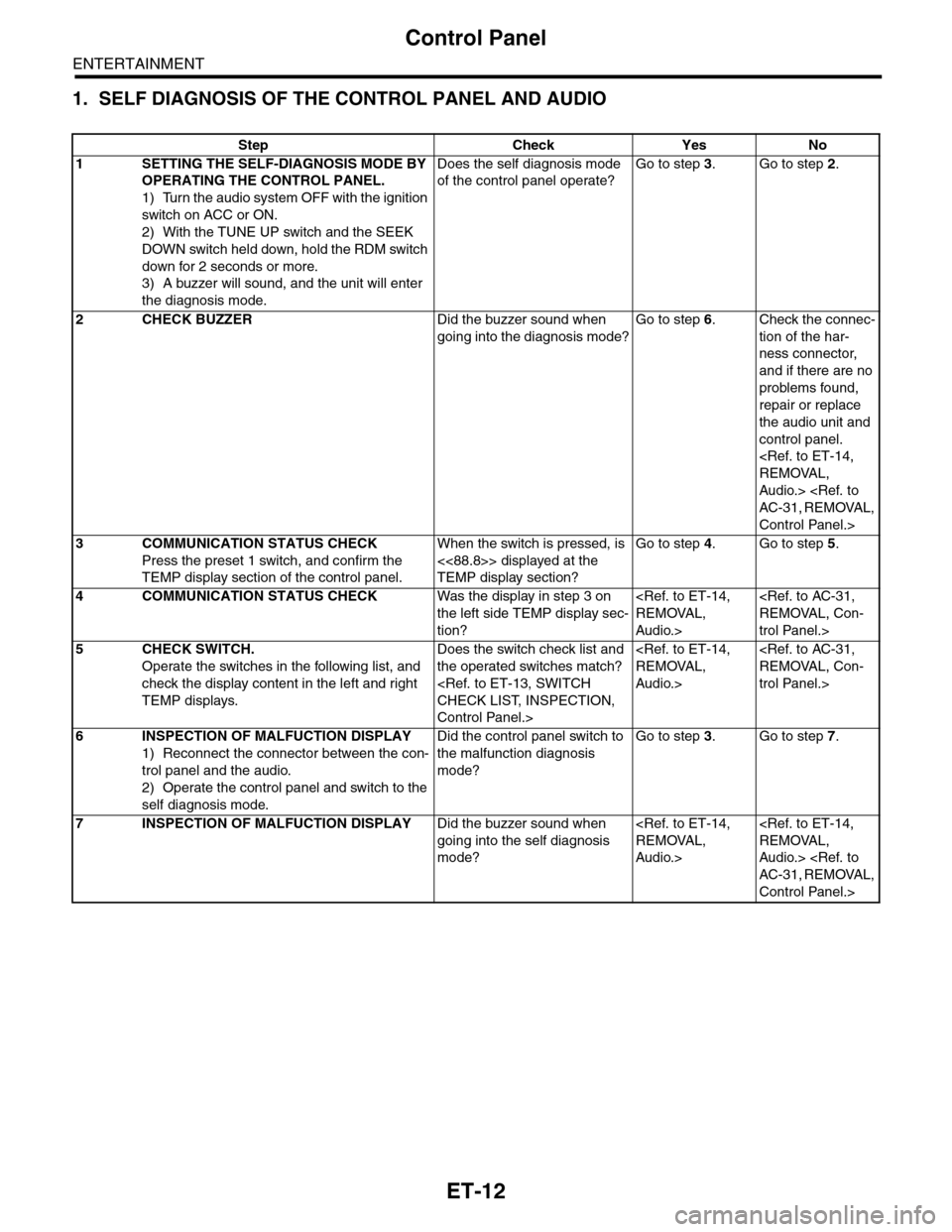 SUBARU TRIBECA 2009 1.G Service Workshop Manual ET-12
Control Panel
ENTERTAINMENT
1. SELF DIAGNOSIS OF THE CONTROL PANEL AND AUDIO
Step Check Yes No
1SETTING THE SELF-DIAGNOSIS MODE BY 
OPERATING THE CONTROL PANEL.
1) Turn the audio system OFF with