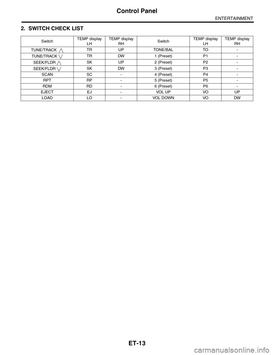 SUBARU TRIBECA 2009 1.G Service Workshop Manual ET-13
Control Panel
ENTERTAINMENT
2. SWITCH CHECK LIST
SwitchTEMP display 
LH
TEMP display 
RHSwitchTEMP display 
LH
TEMP display 
RH
TUNE/TRACK  TR UP TONE/BAL TO -
TUNE/TRACK TR DW 1 (Preset) P1 -
S
