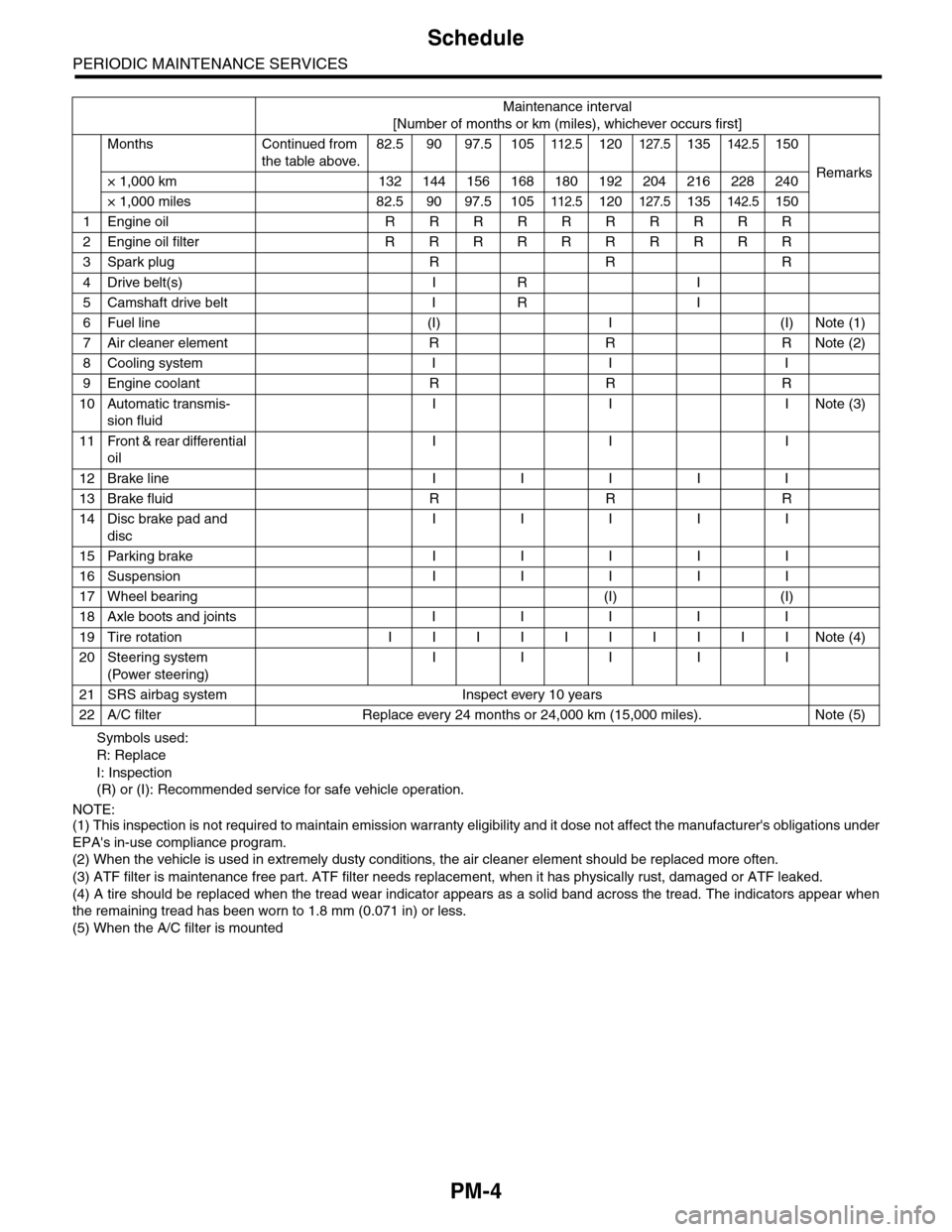 SUBARU TRIBECA 2009 1.G Service Repair Manual PM-4
Schedule
PERIODIC MAINTENANCE SERVICES
Symbols used:
R: Replace
I: Inspection
(R) or (I): Recommended service for safe vehicle operation.
NOTE:(1) This inspection is not required to maintain emis SUBARU TRIBECA 2009 1.G Service Repair Manual PM-4
Schedule
PERIODIC MAINTENANCE SERVICES
Symbols used:
R: Replace
I: Inspection
(R) or (I): Recommended service for safe vehicle operation.
NOTE:(1) This inspection is not required to maintain emis
